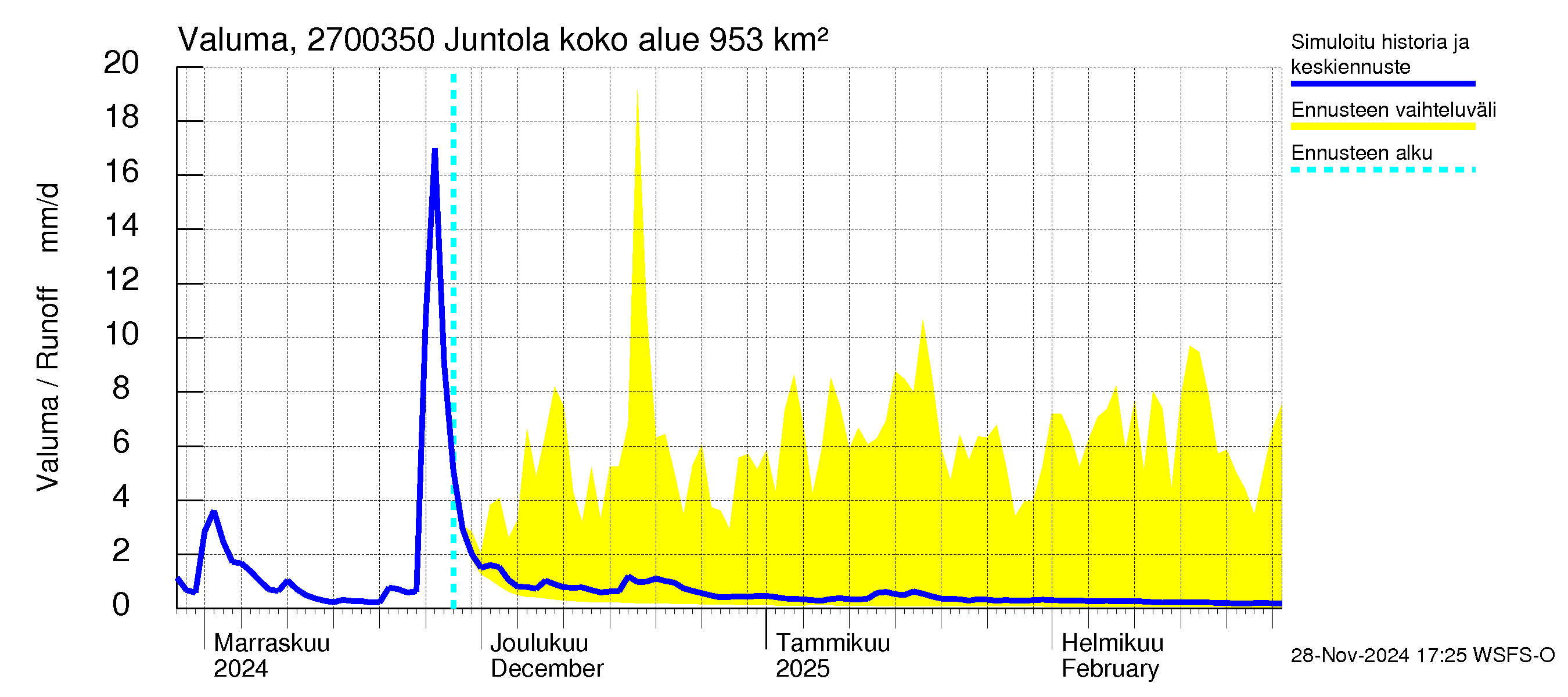 Paimionjoen vesistöalue - Juntola: Valuma