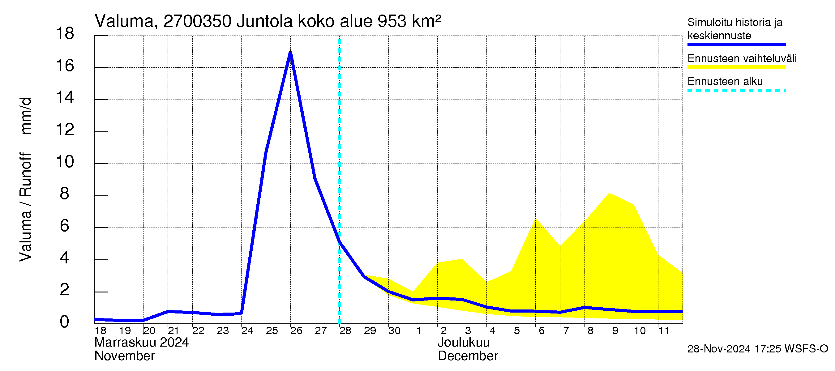 Paimionjoen vesistöalue - Juntola: Valuma