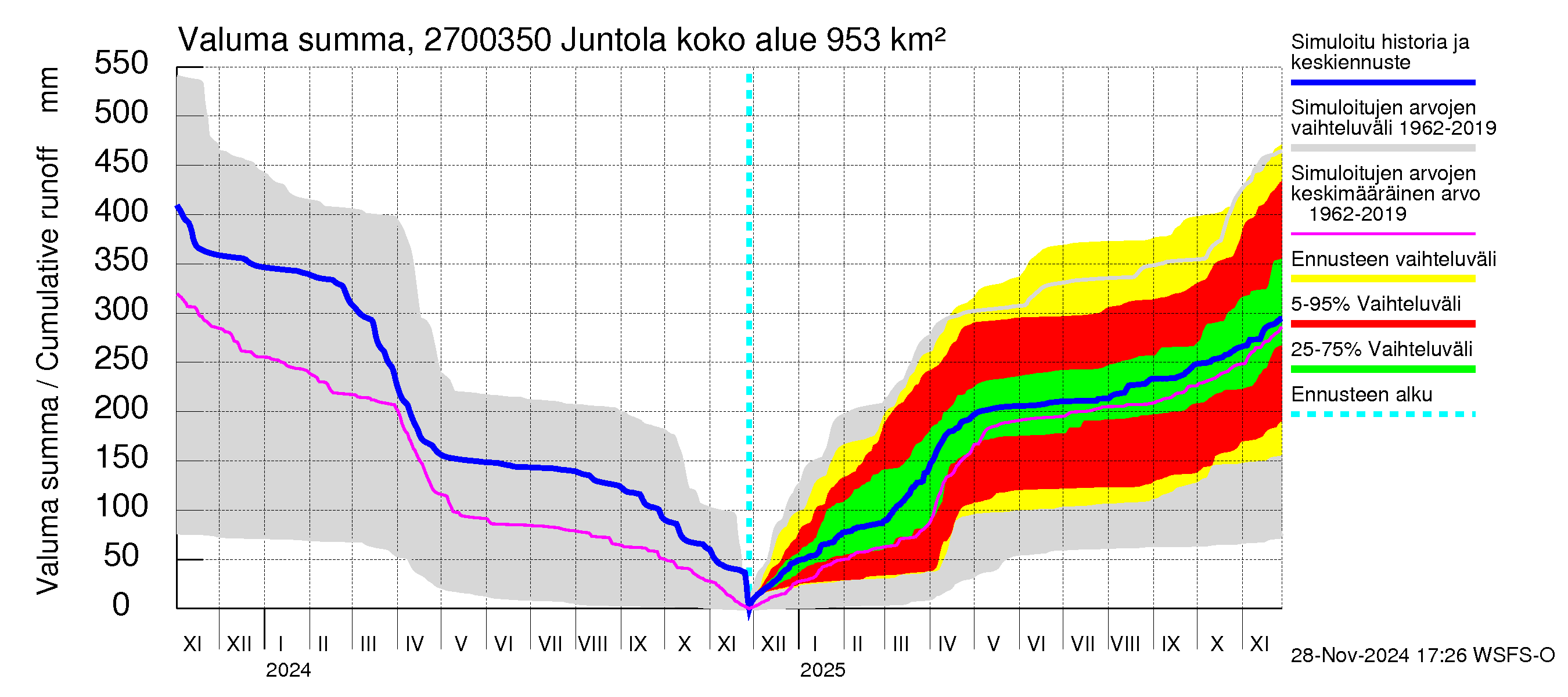 Paimionjoen vesistöalue - Juntola: Valuma - summa