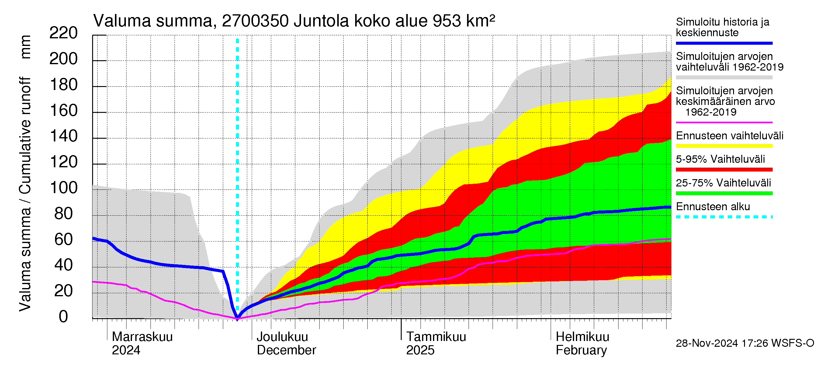 Paimionjoen vesistöalue - Juntola: Valuma - summa