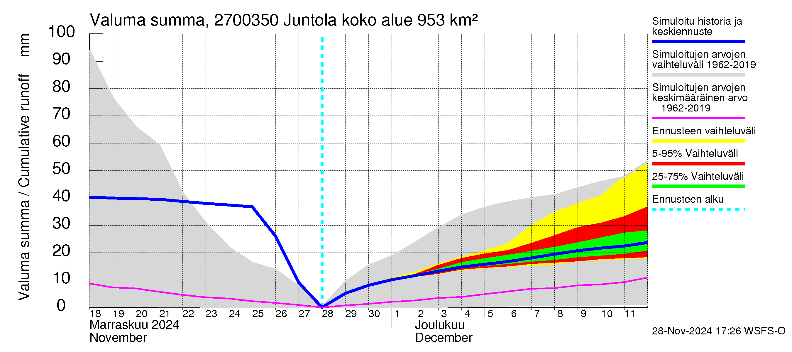 Paimionjoen vesistöalue - Juntola: Valuma - summa