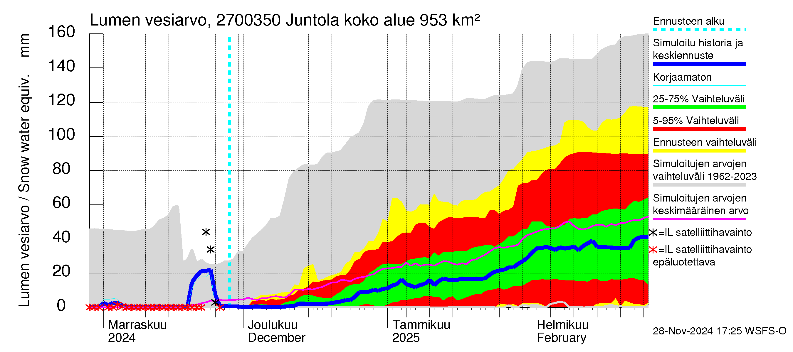 Paimionjoen vesistöalue - Juntola: Lumen vesiarvo