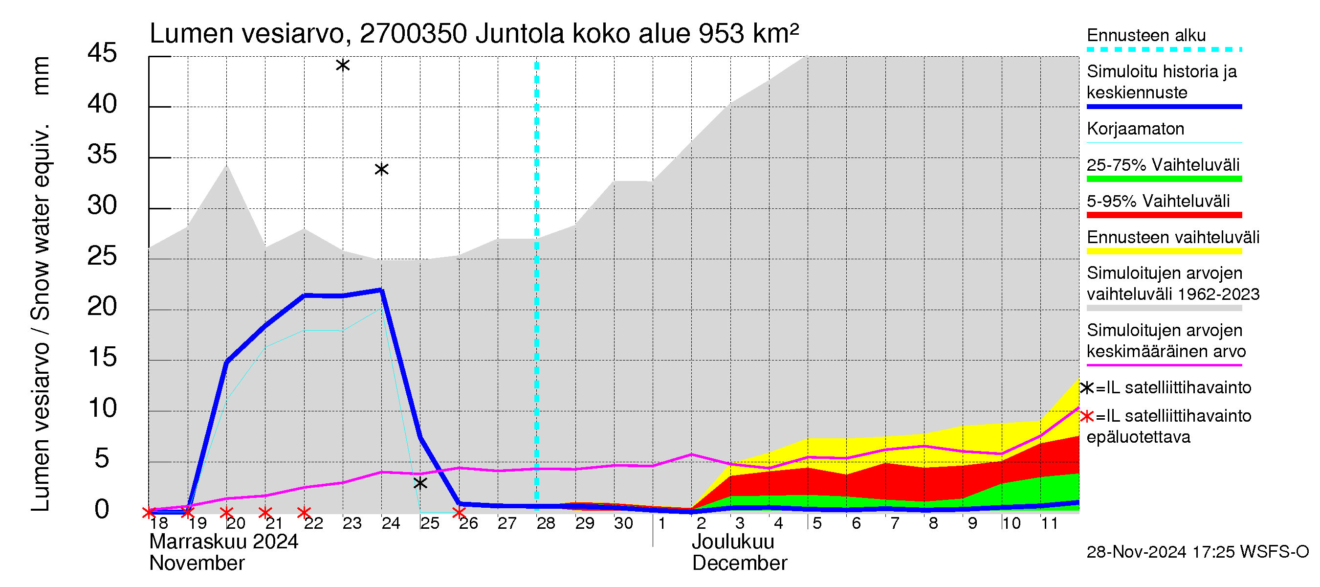 Paimionjoen vesistöalue - Juntola: Lumen vesiarvo