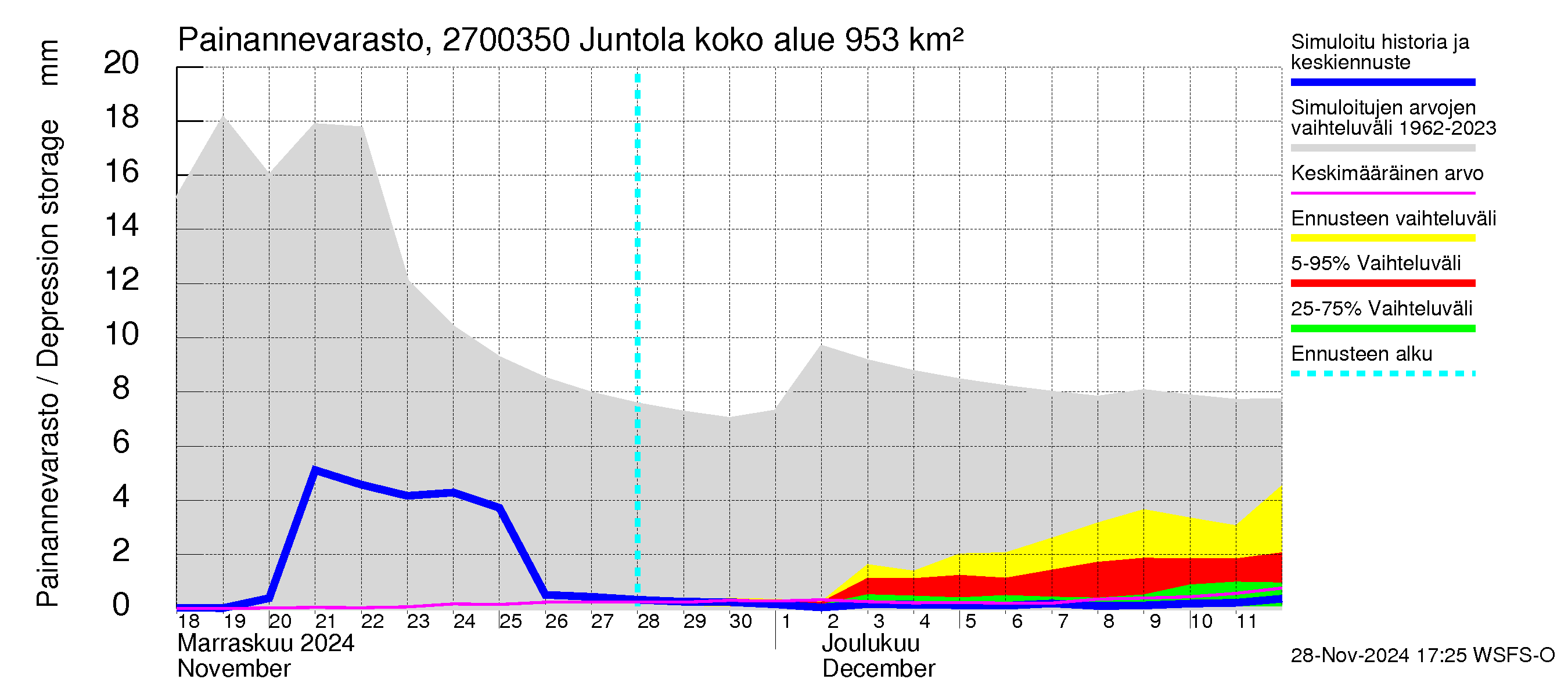 Paimionjoen vesistöalue - Juntola: Painannevarasto