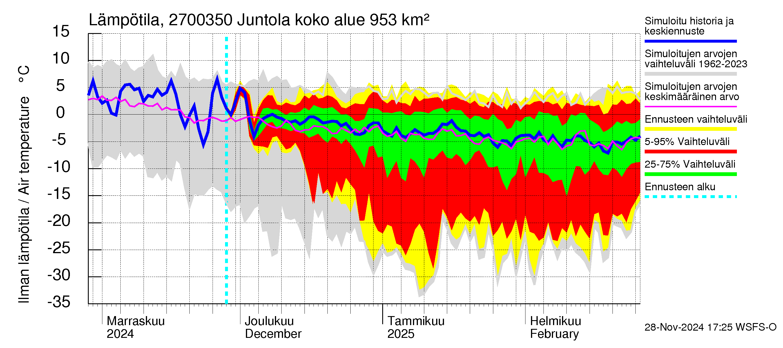 Paimionjoen vesistöalue - Juntola: Ilman lämpötila