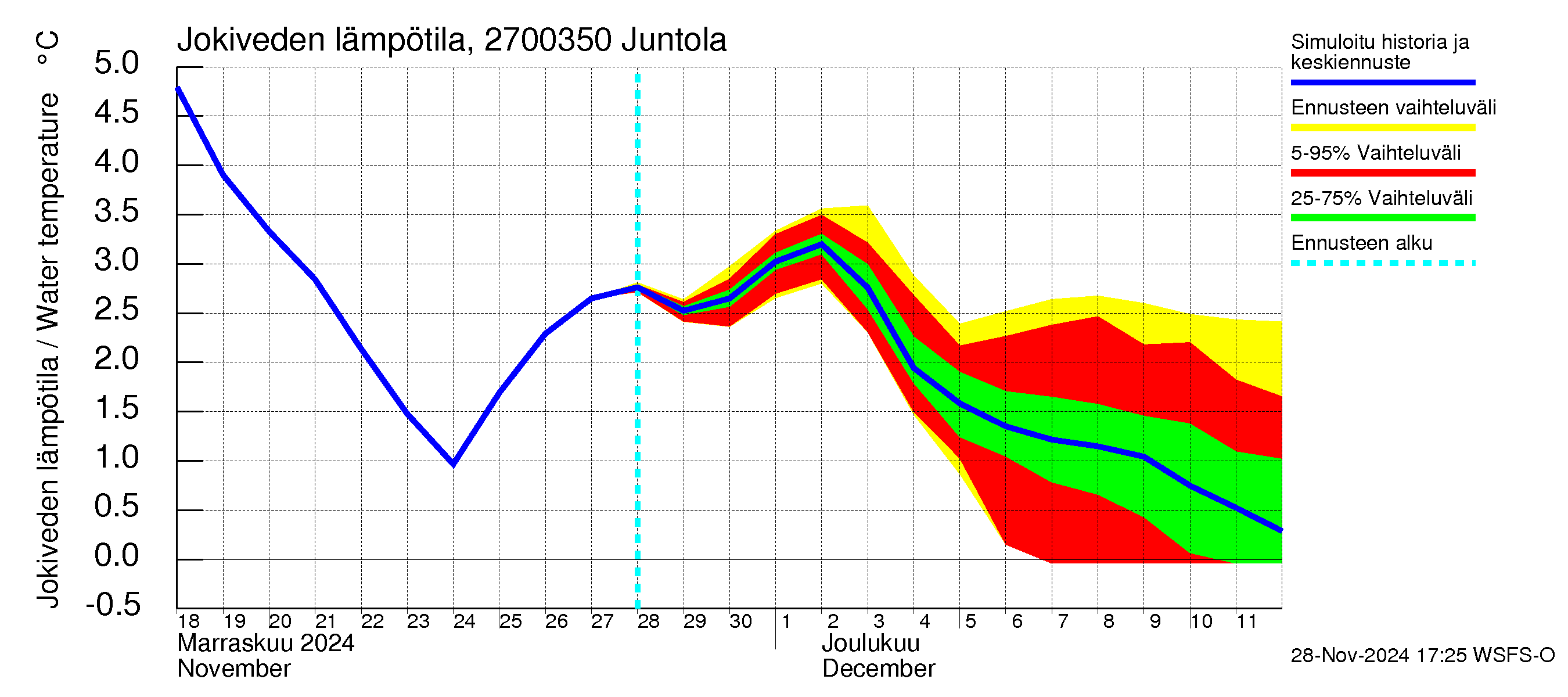 Paimionjoen vesistöalue - Juntola: Jokiveden lämpötila