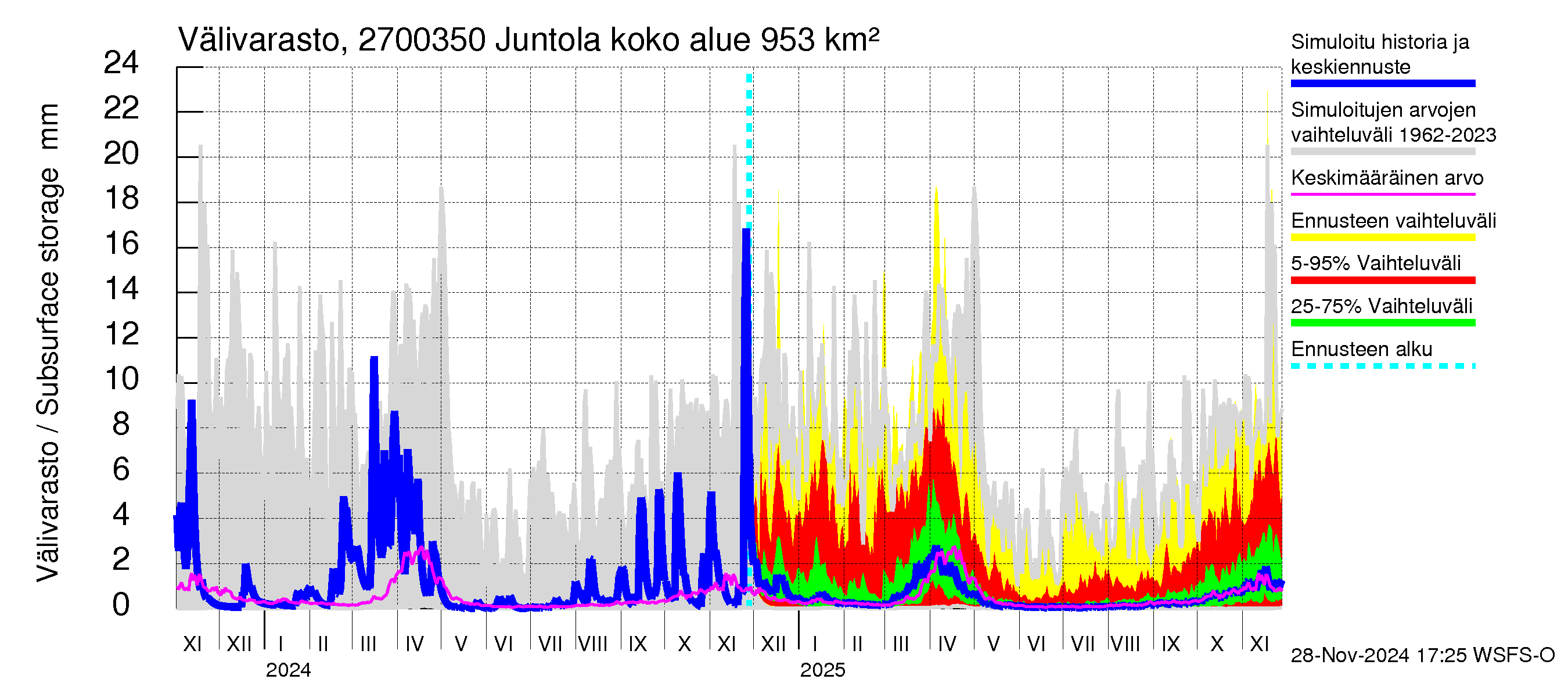 Paimionjoen vesistöalue - Juntola: Välivarasto