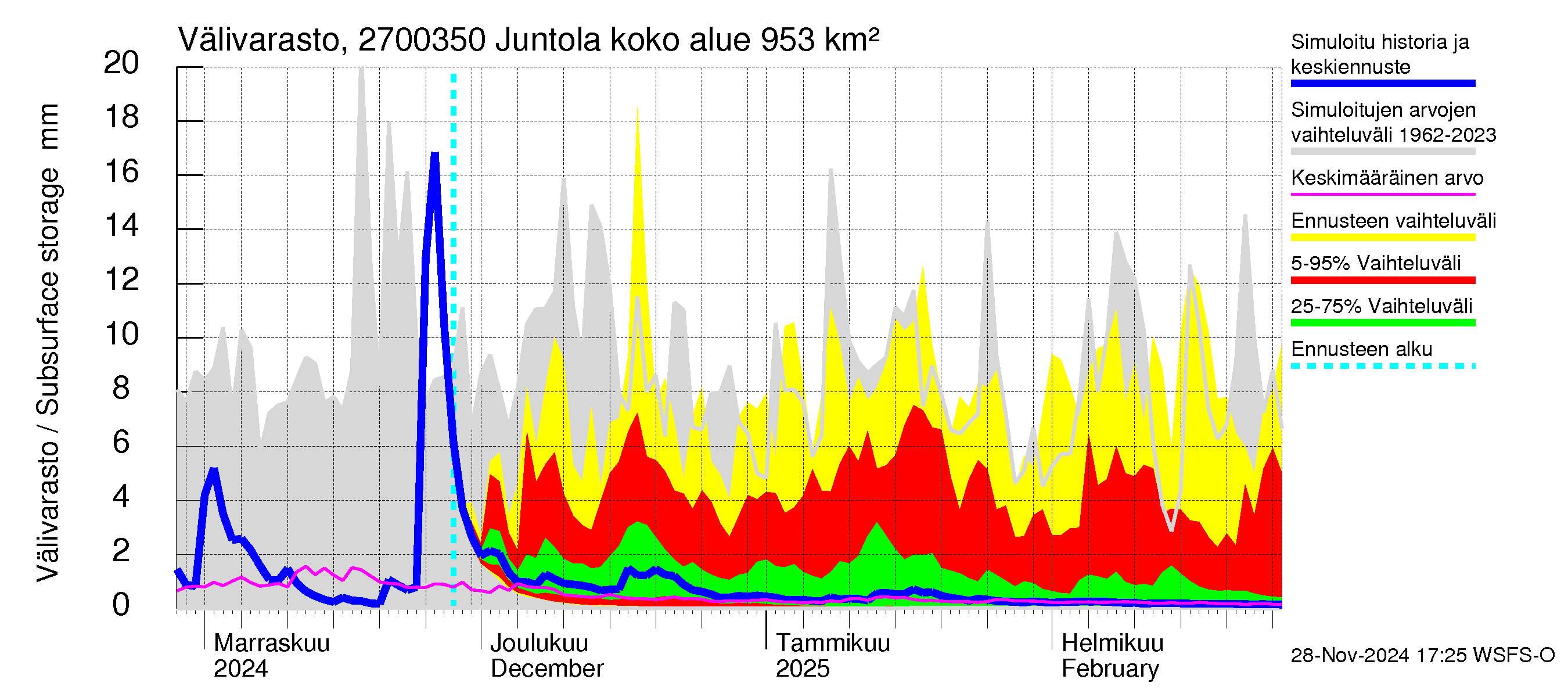 Paimionjoen vesistöalue - Juntola: Välivarasto