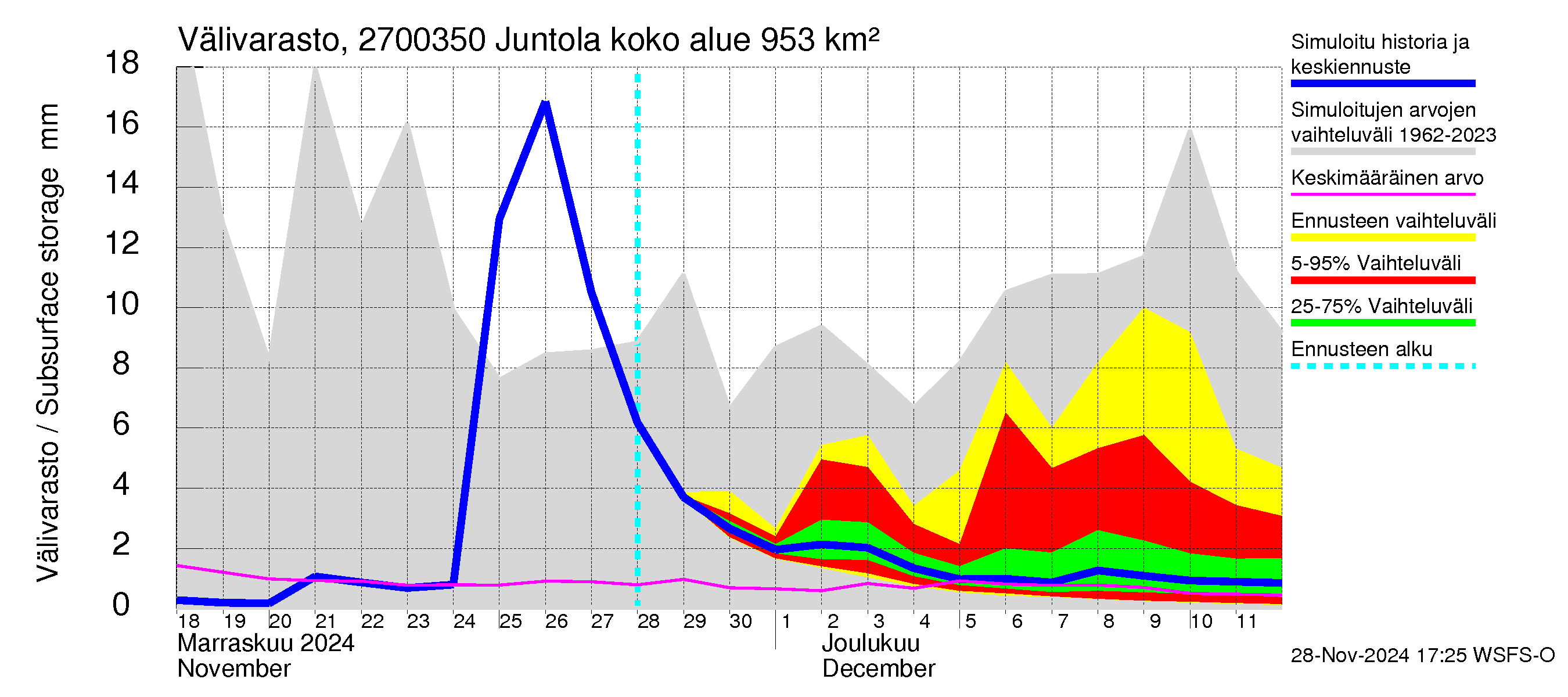 Paimionjoen vesistöalue - Juntola: Välivarasto