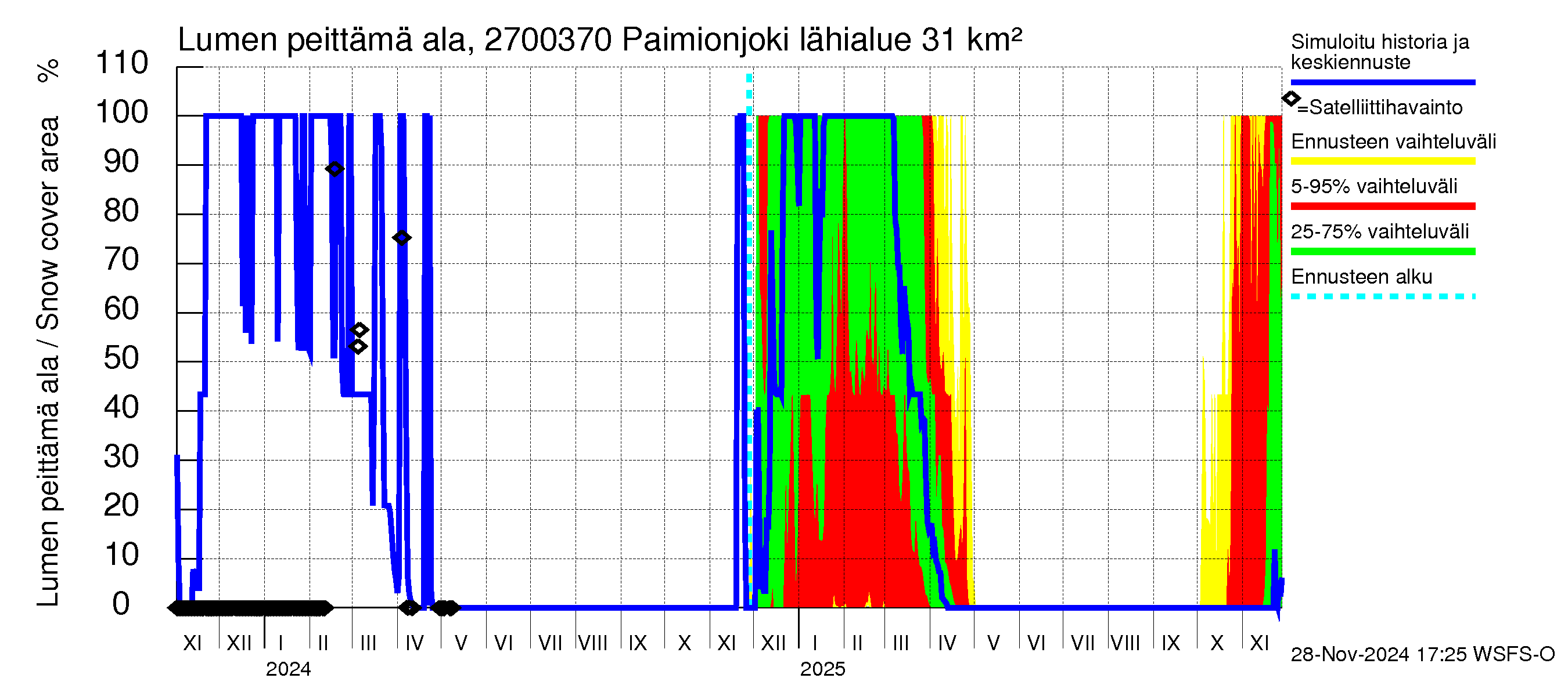 Paimionjoen vesistöalue - Paiminjoesta Aurajokeen: Lumen peittämä ala