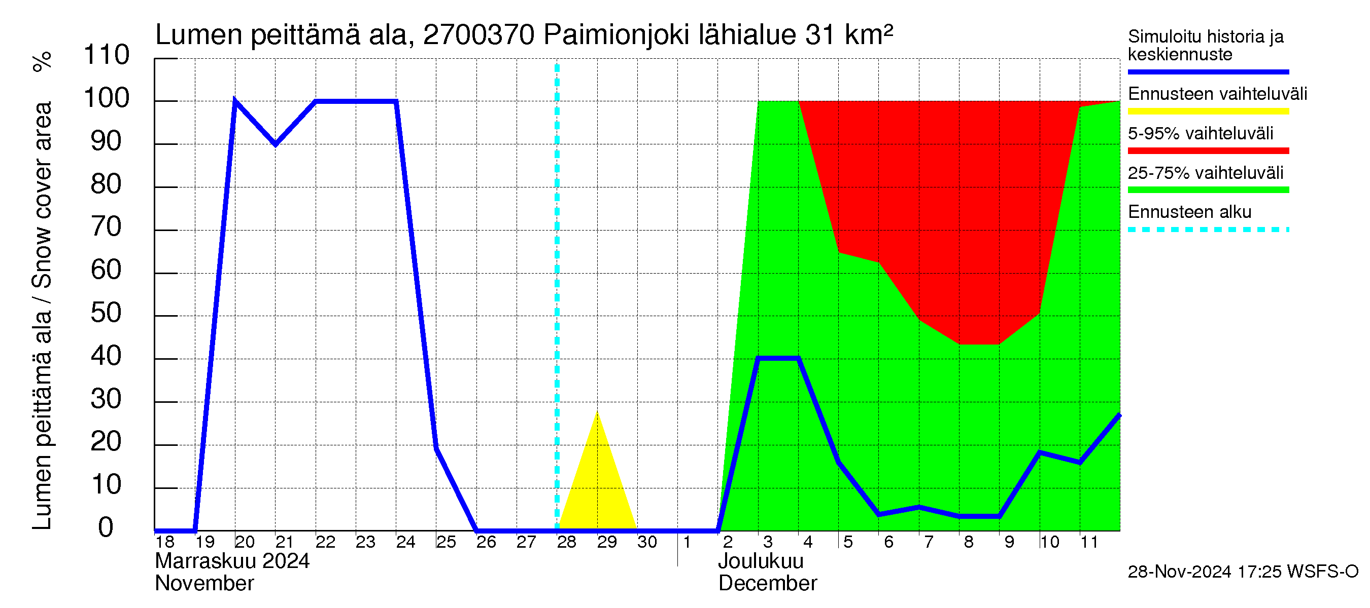 Paimionjoen vesistöalue - Paiminjoesta Aurajokeen: Lumen peittämä ala