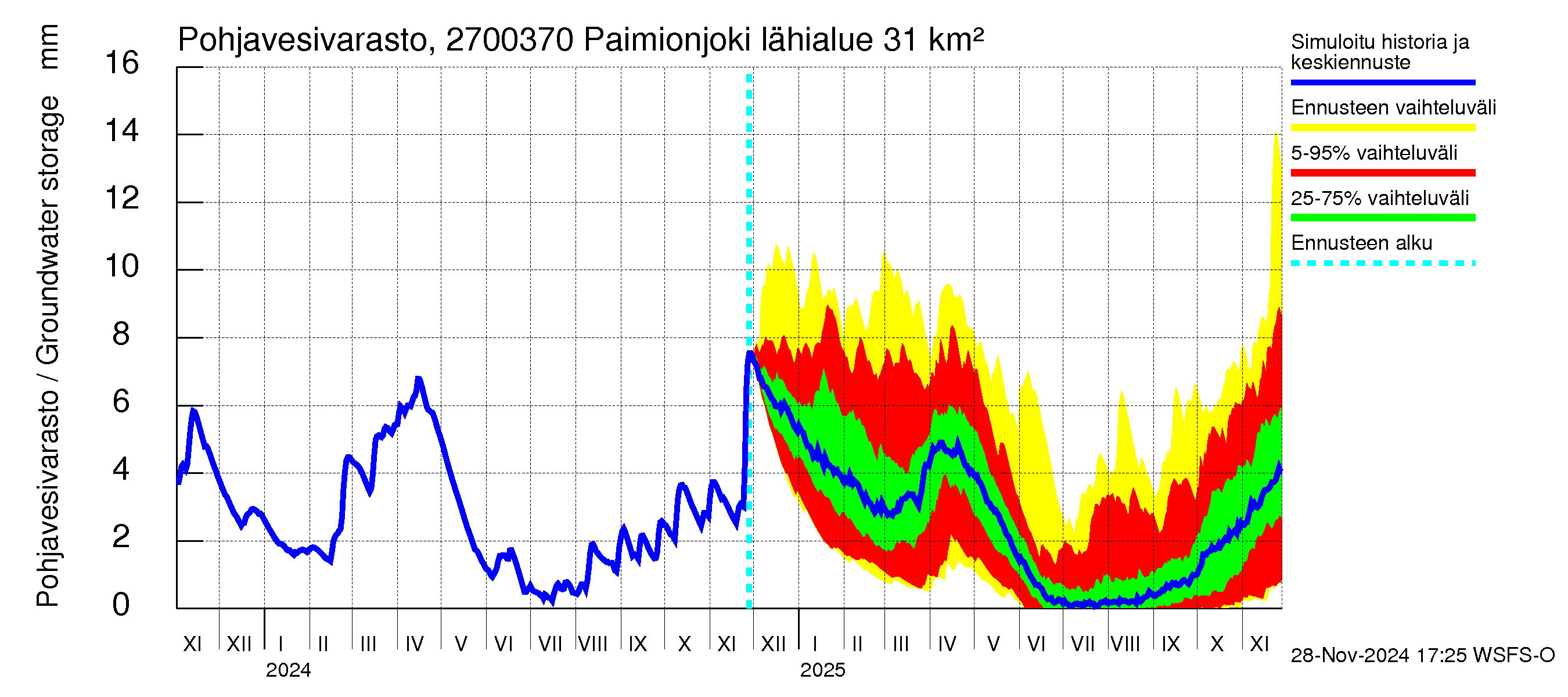 Paimionjoen vesistöalue - Paiminjoesta Aurajokeen: Pohjavesivarasto