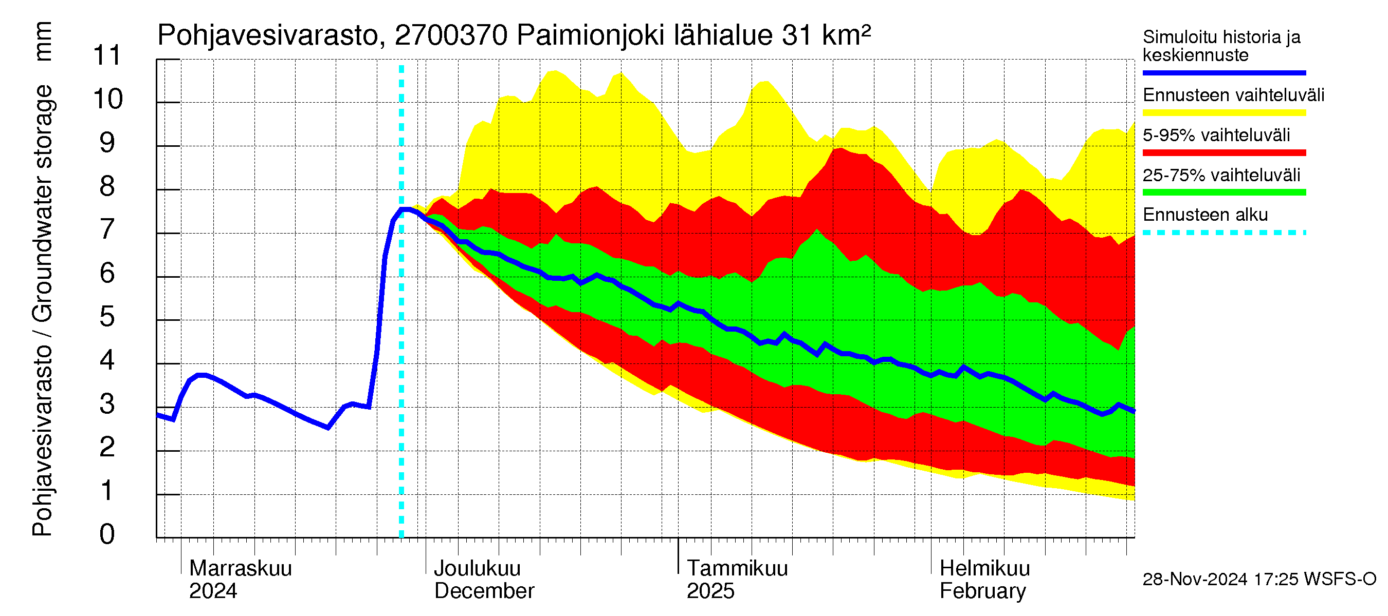 Paimionjoen vesistöalue - Paiminjoesta Aurajokeen: Pohjavesivarasto