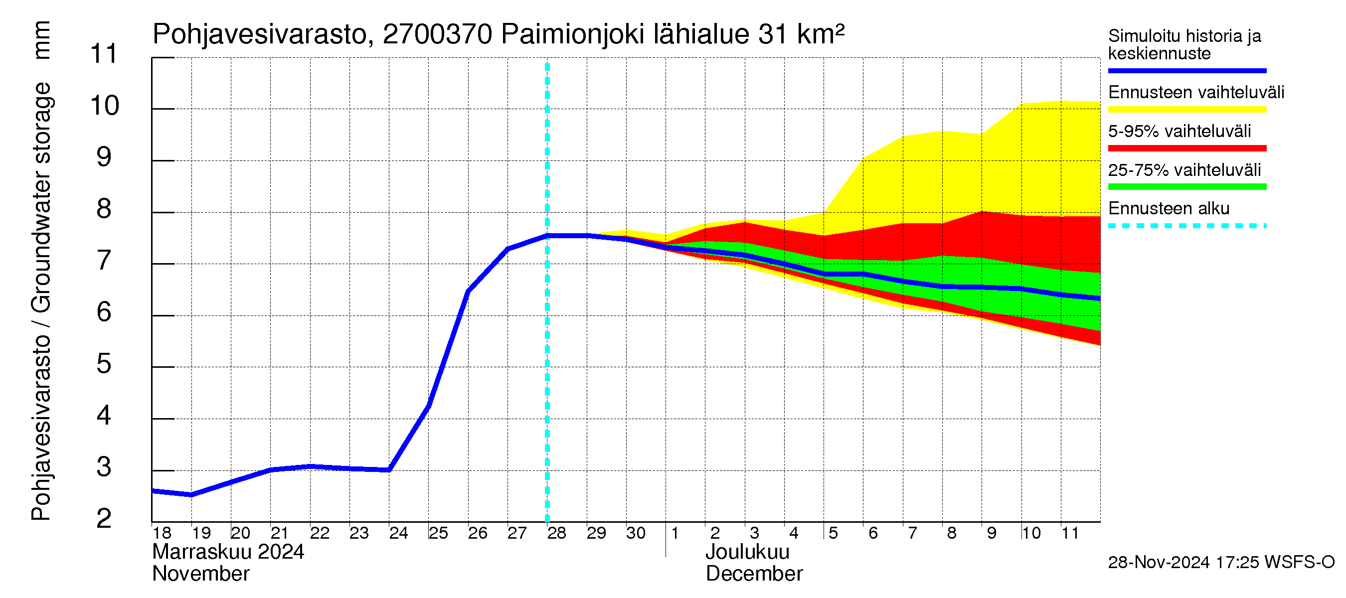 Paimionjoen vesistöalue - Paiminjoesta Aurajokeen: Pohjavesivarasto