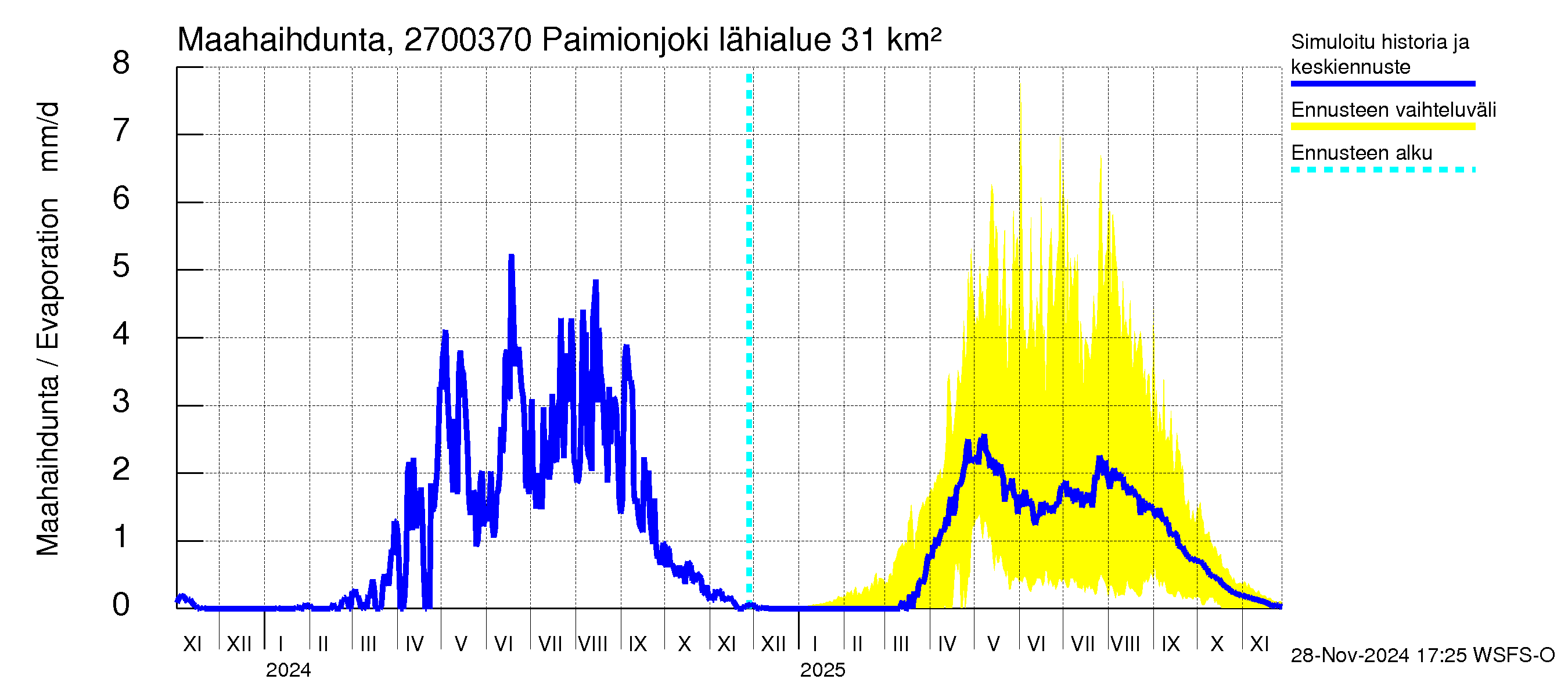 Paimionjoen vesistöalue - Paiminjoesta Aurajokeen: Haihdunta maa-alueelta