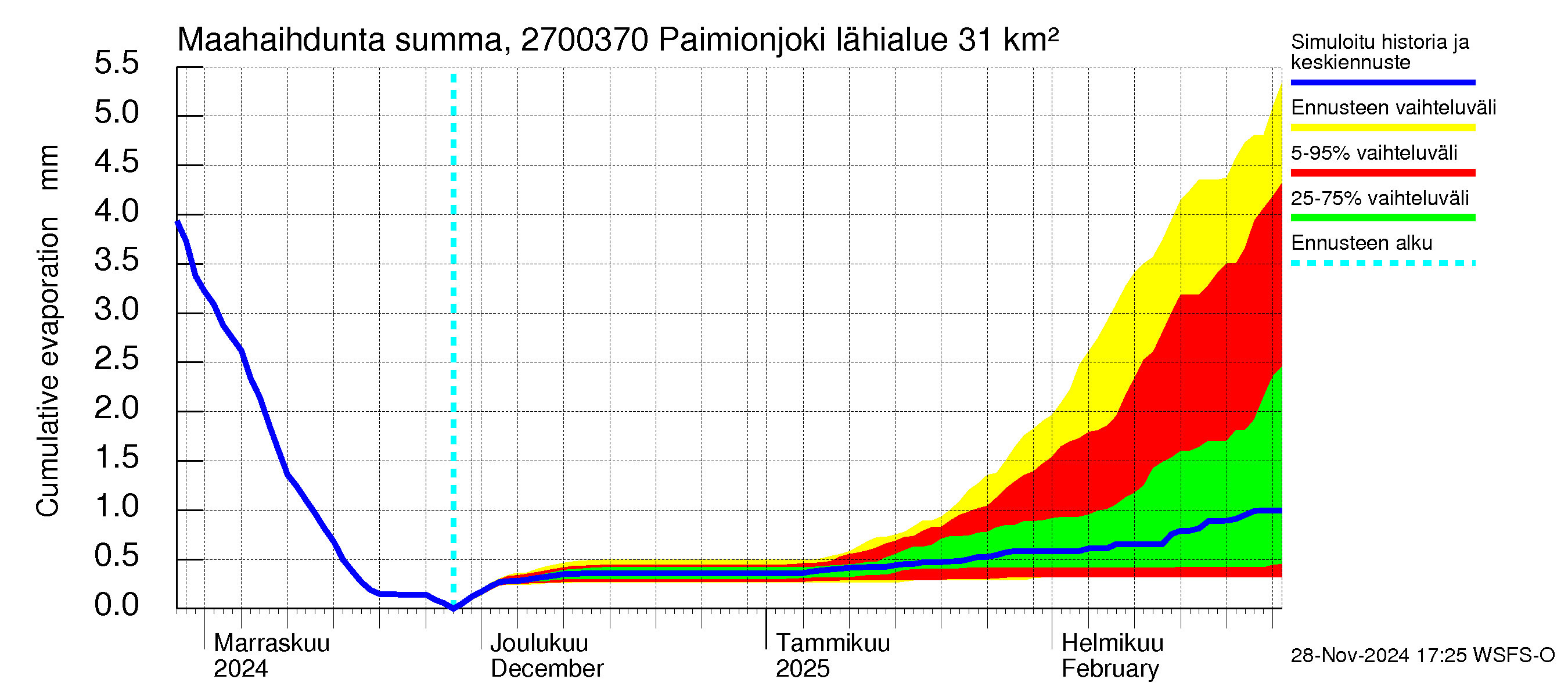 Paimionjoen vesistöalue - Paiminjoesta Aurajokeen: Haihdunta maa-alueelta - summa