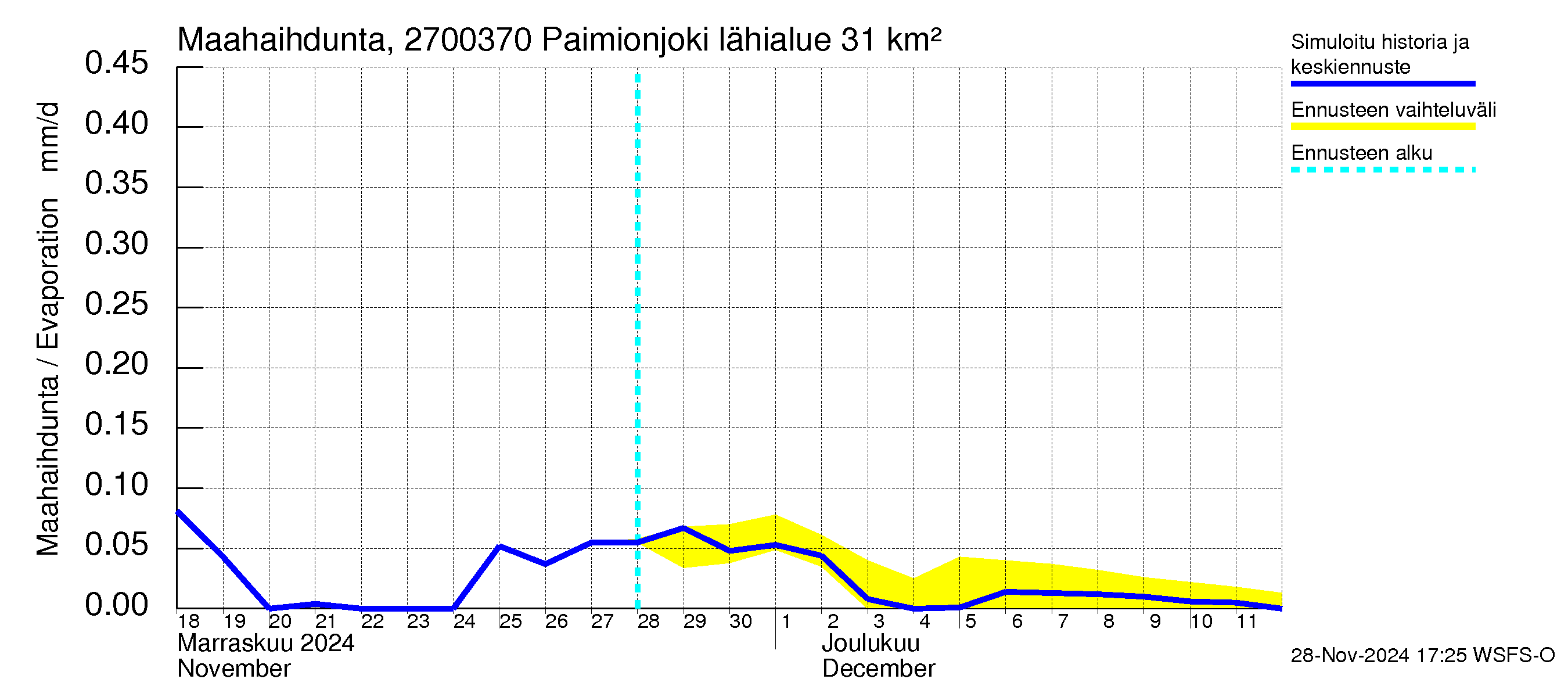 Paimionjoen vesistöalue - Paiminjoesta Aurajokeen: Haihdunta maa-alueelta