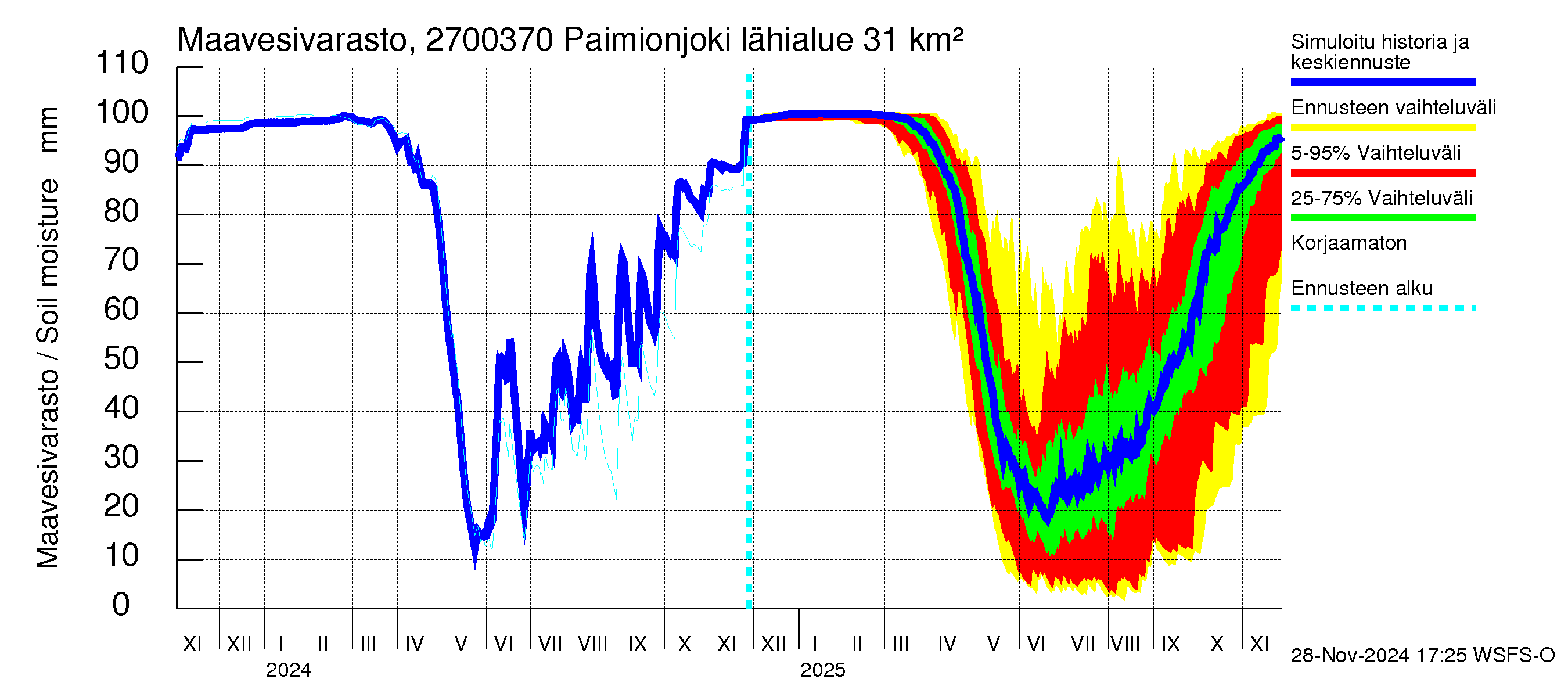 Paimionjoen vesistöalue - Paiminjoesta Aurajokeen: Maavesivarasto