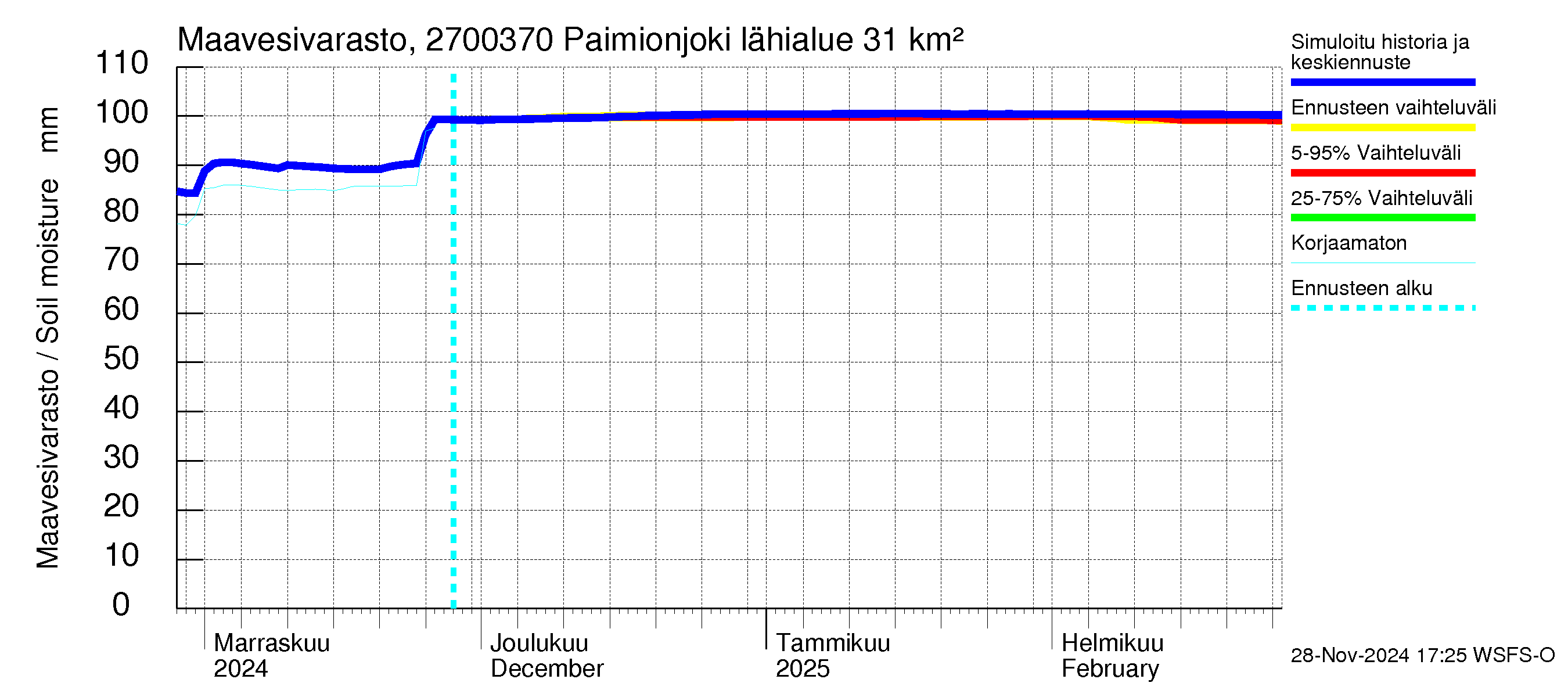 Paimionjoen vesistöalue - Paiminjoesta Aurajokeen: Maavesivarasto