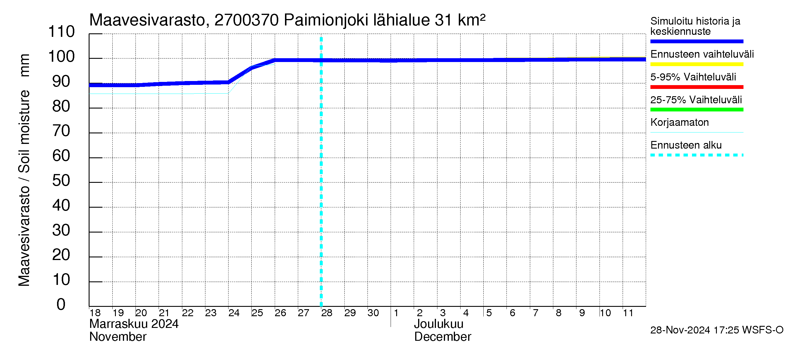 Paimionjoen vesistöalue - Paiminjoesta Aurajokeen: Maavesivarasto