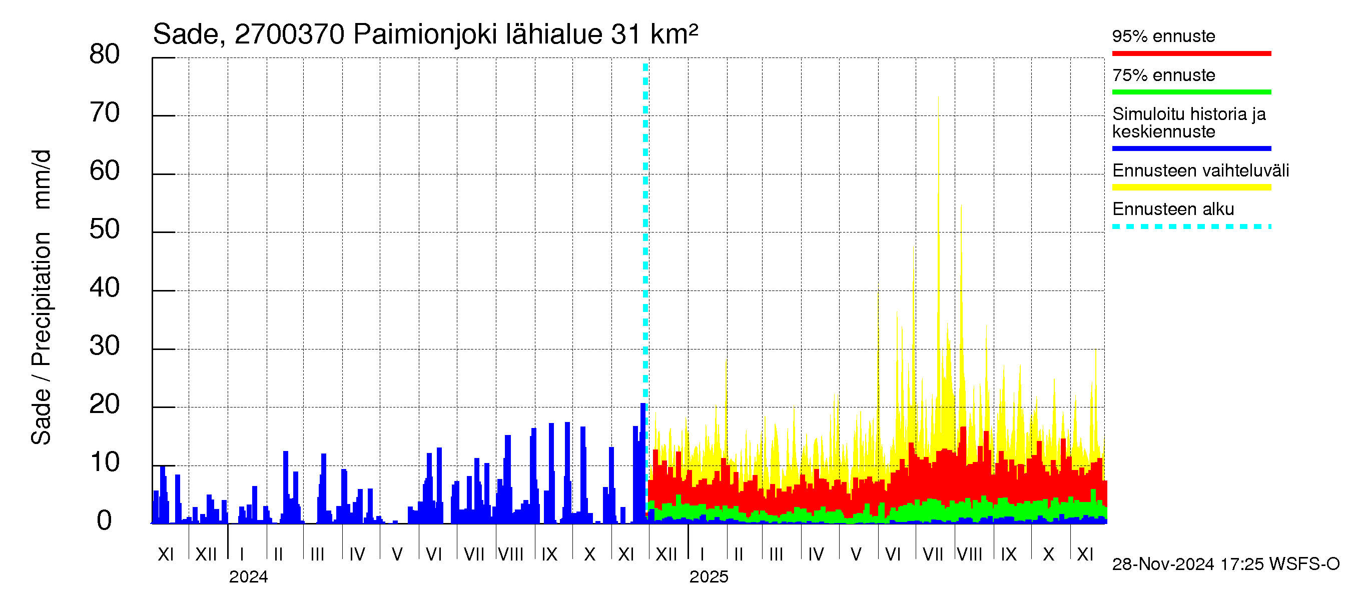 Paimionjoen vesistöalue - Paiminjoesta Aurajokeen: Sade