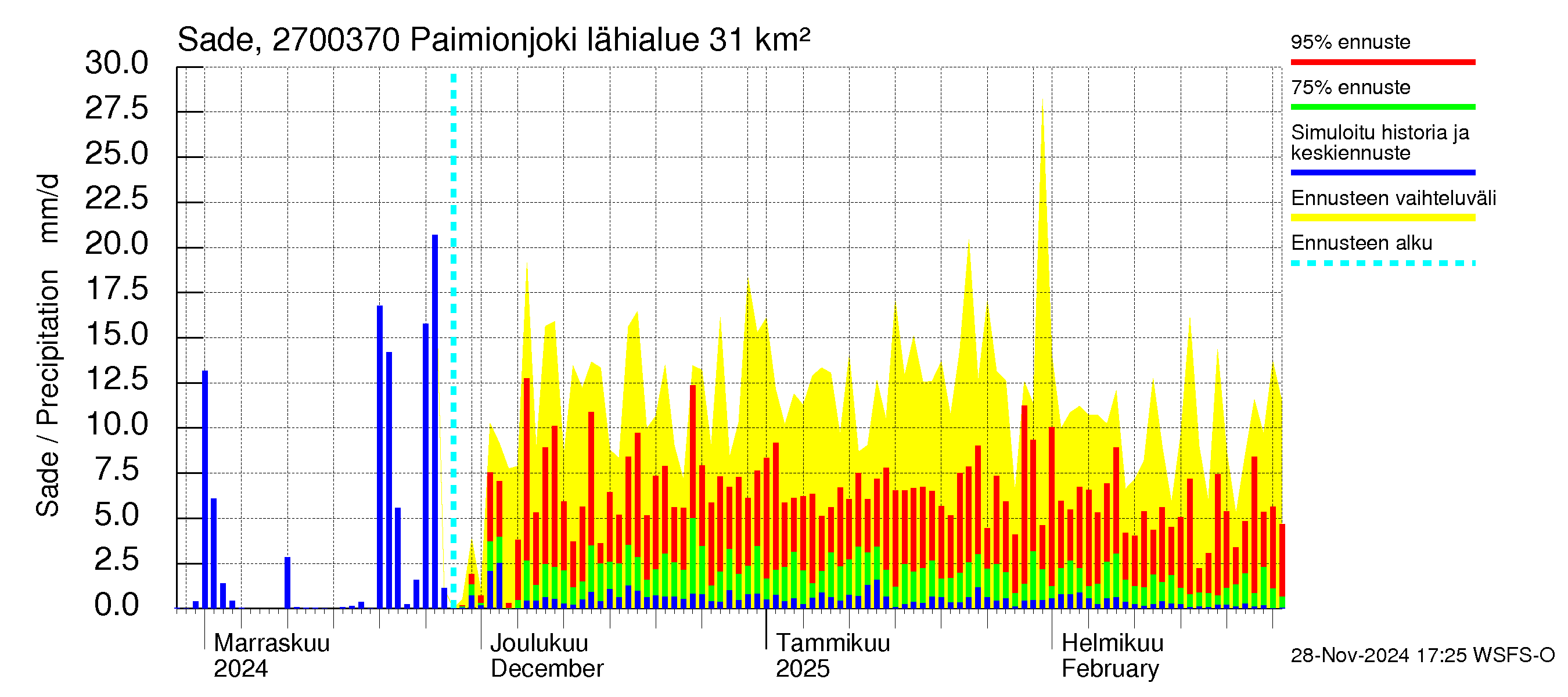 Paimionjoen vesistöalue - Paiminjoesta Aurajokeen: Sade