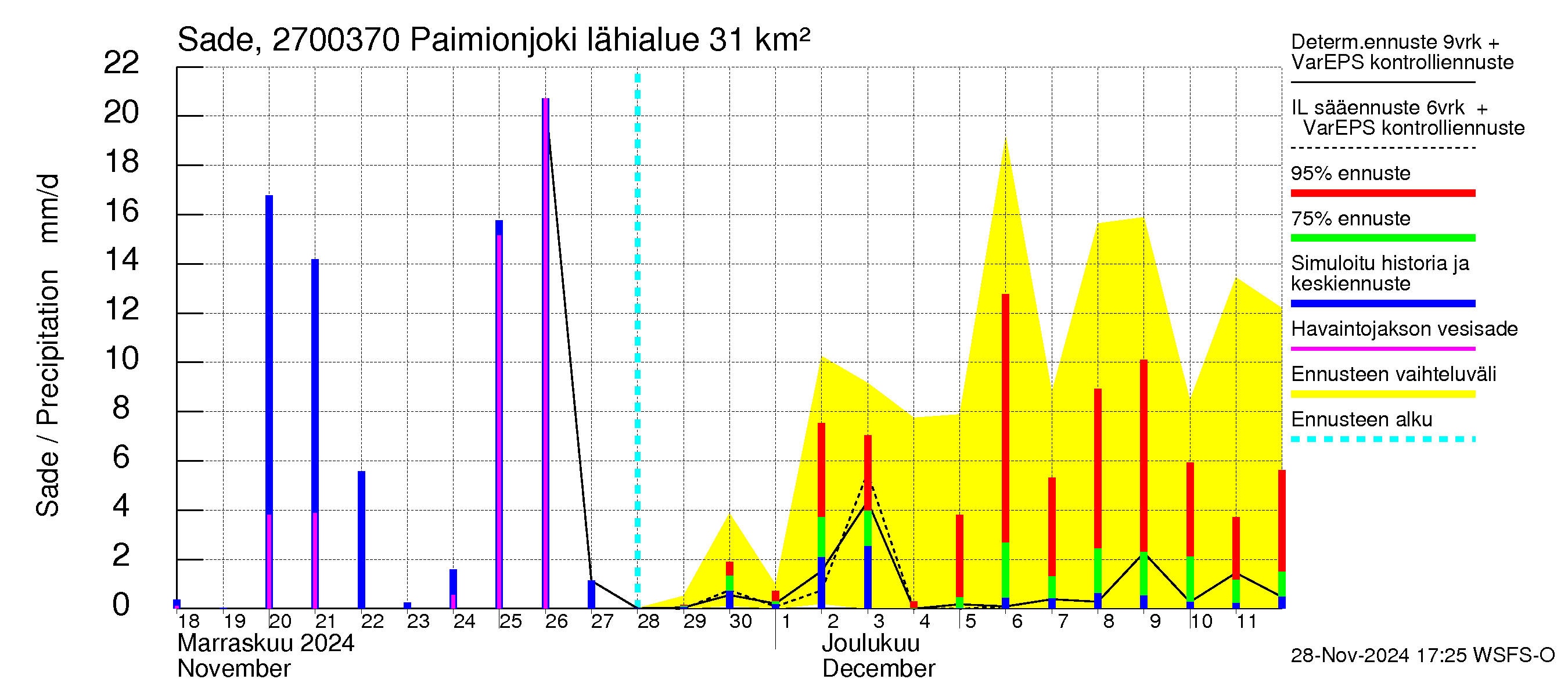 Paimionjoen vesistöalue - Paiminjoesta Aurajokeen: Sade