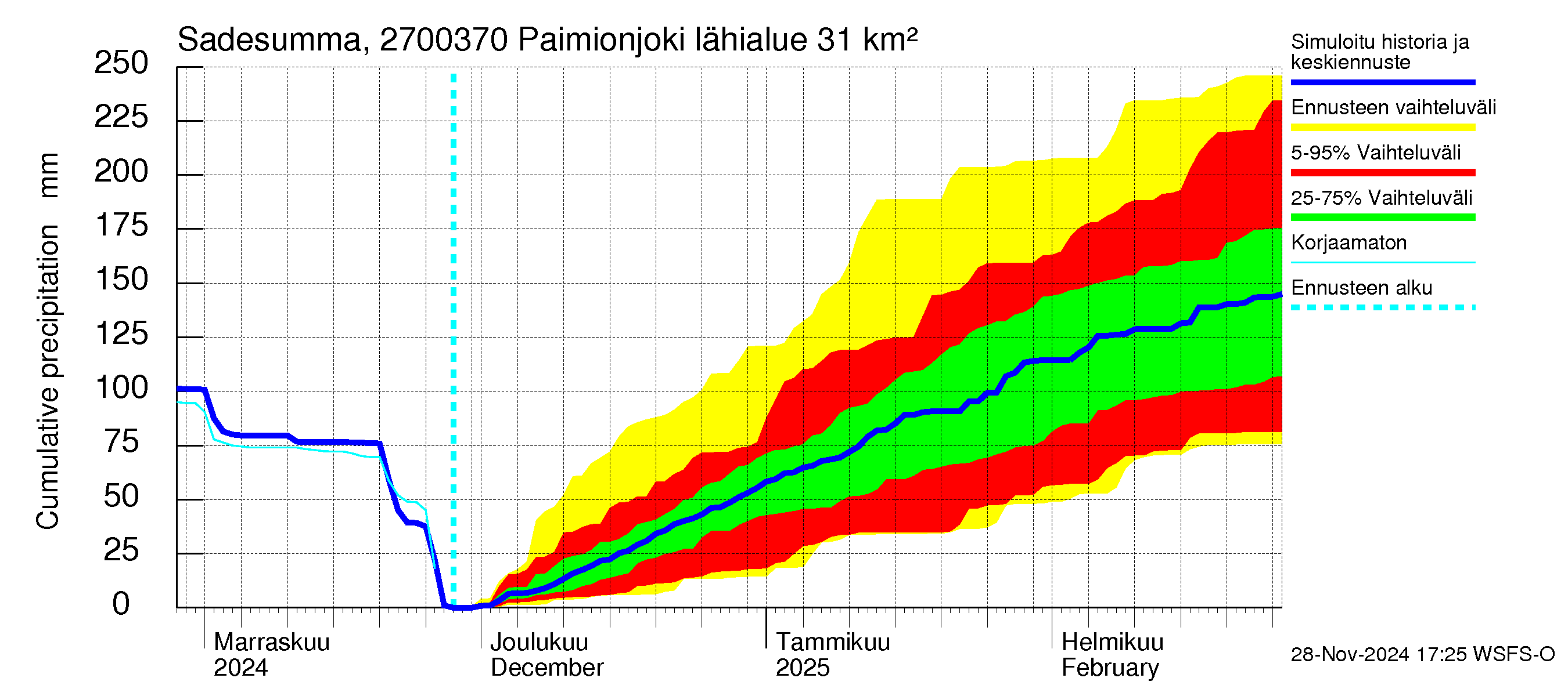 Paimionjoen vesistöalue - Paiminjoesta Aurajokeen: Sade - summa