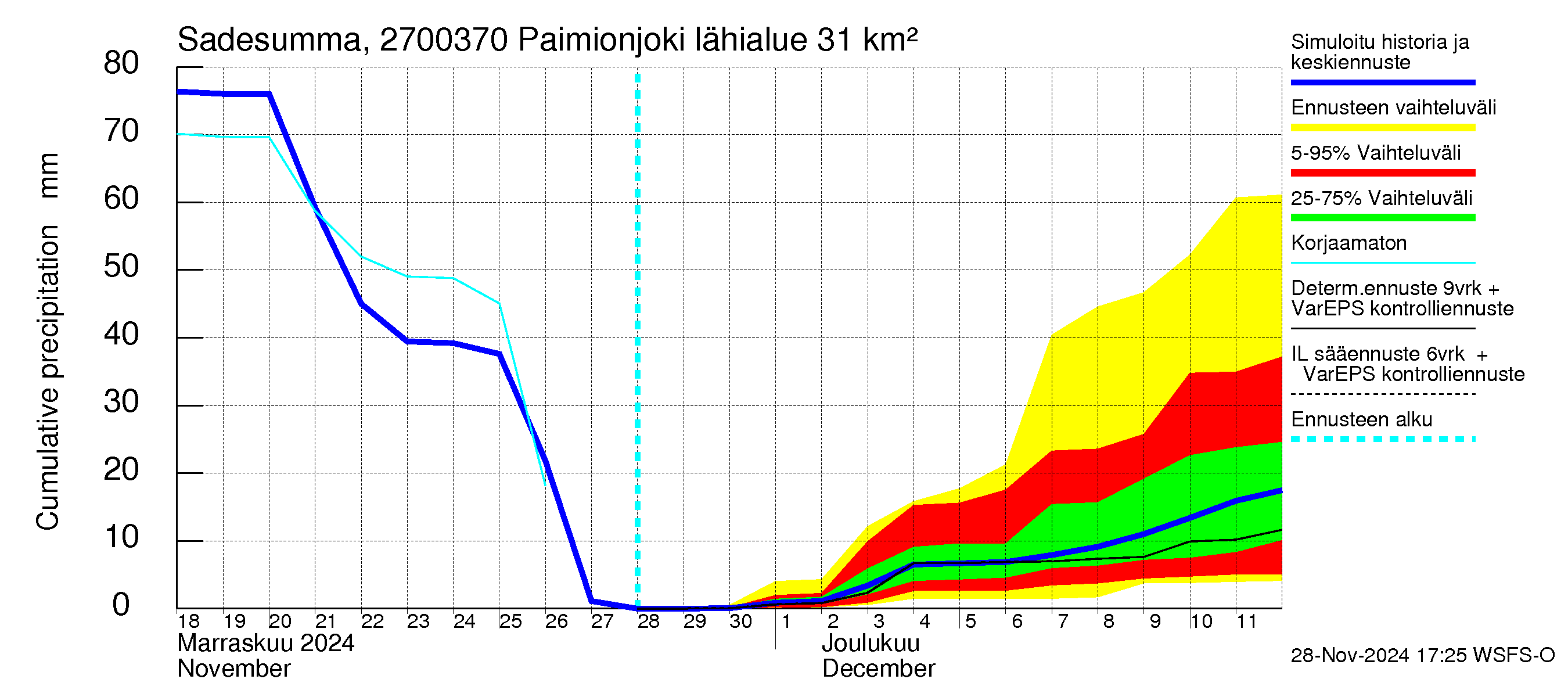 Paimionjoen vesistöalue - Paiminjoesta Aurajokeen: Sade - summa