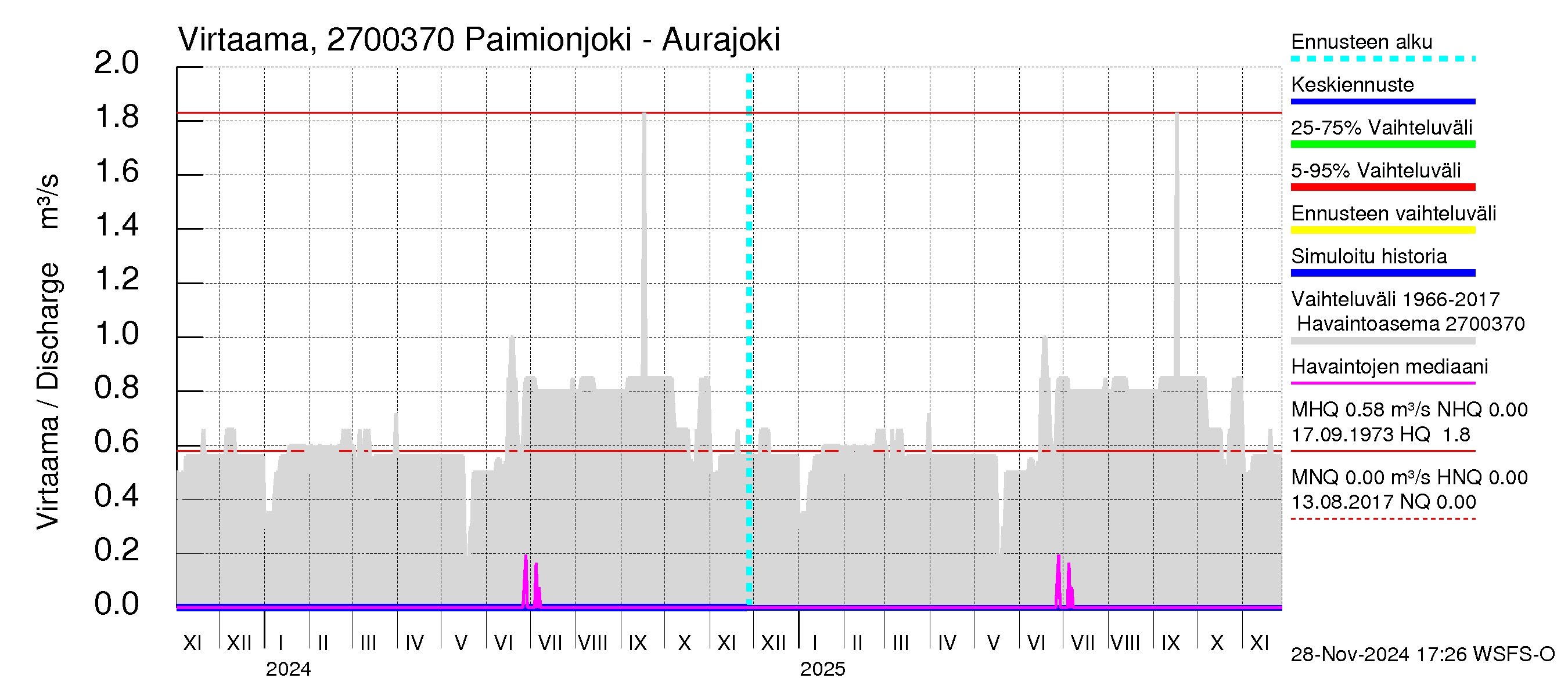 Paimionjoen vesistöalue - Paiminjoesta Aurajokeen: Virtaama / juoksutus - jakaumaennuste