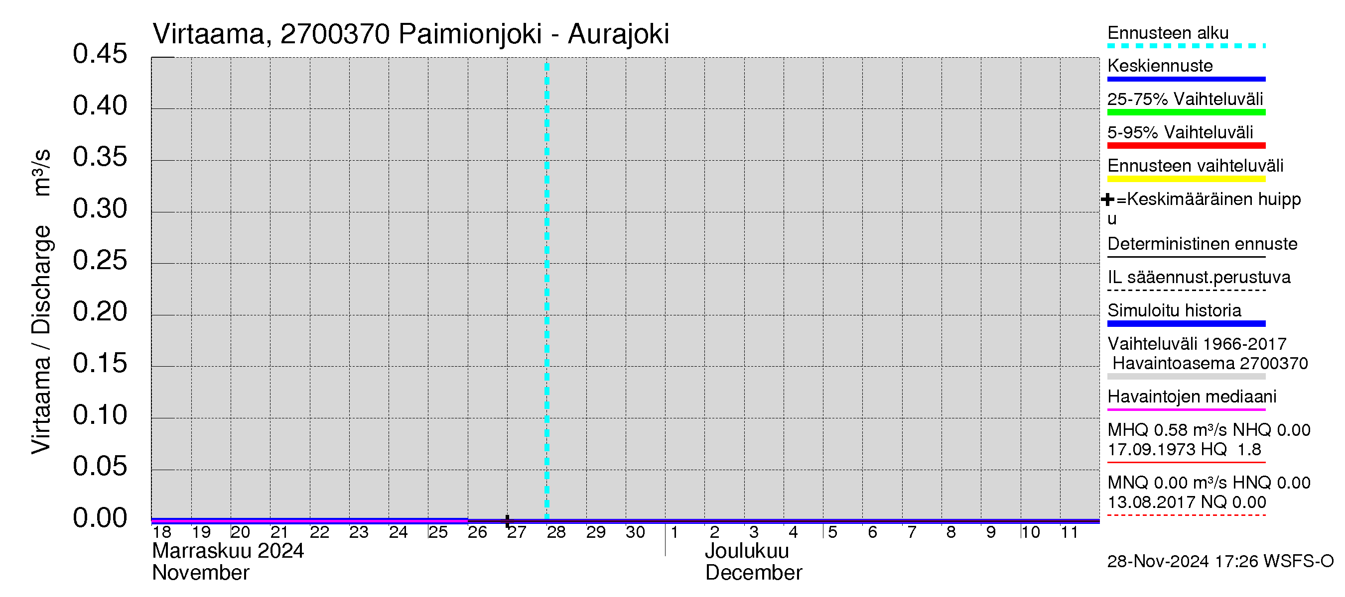 Paimionjoen vesistöalue - Paiminjoesta Aurajokeen: Virtaama / juoksutus - jakaumaennuste