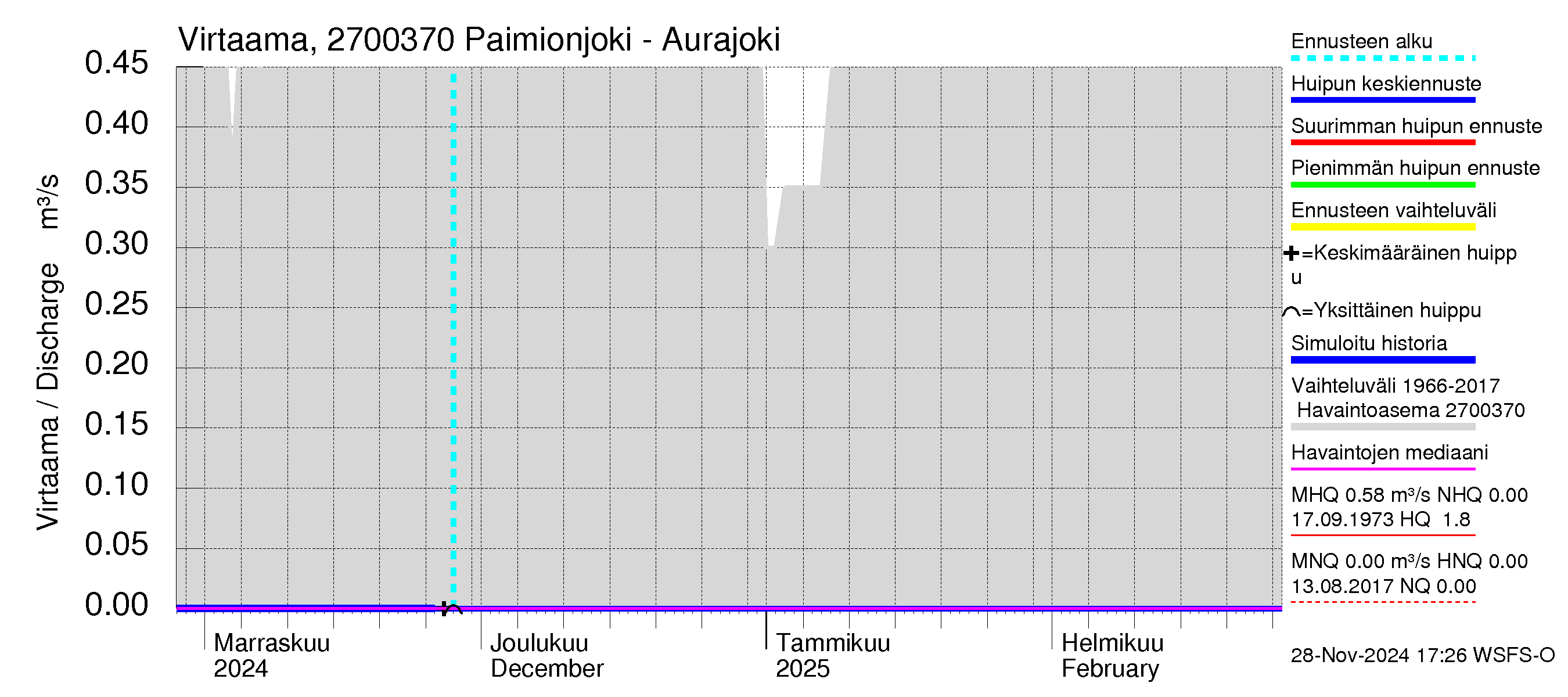 Paimionjoen vesistöalue - Paiminjoesta Aurajokeen: Virtaama / juoksutus - huippujen keski- ja ääriennusteet