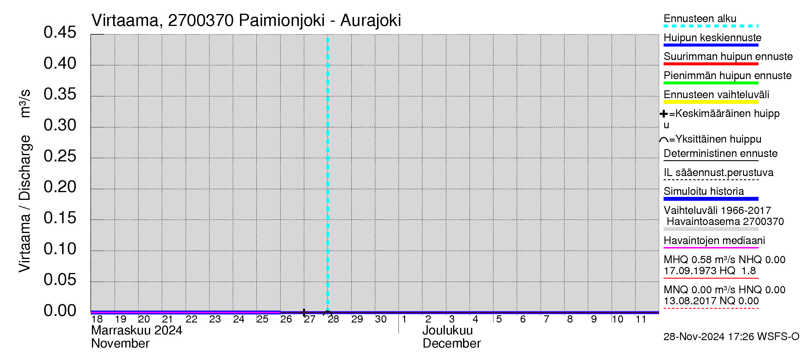 Paimionjoen vesistöalue - Paiminjoesta Aurajokeen: Virtaama / juoksutus - huippujen keski- ja ääriennusteet