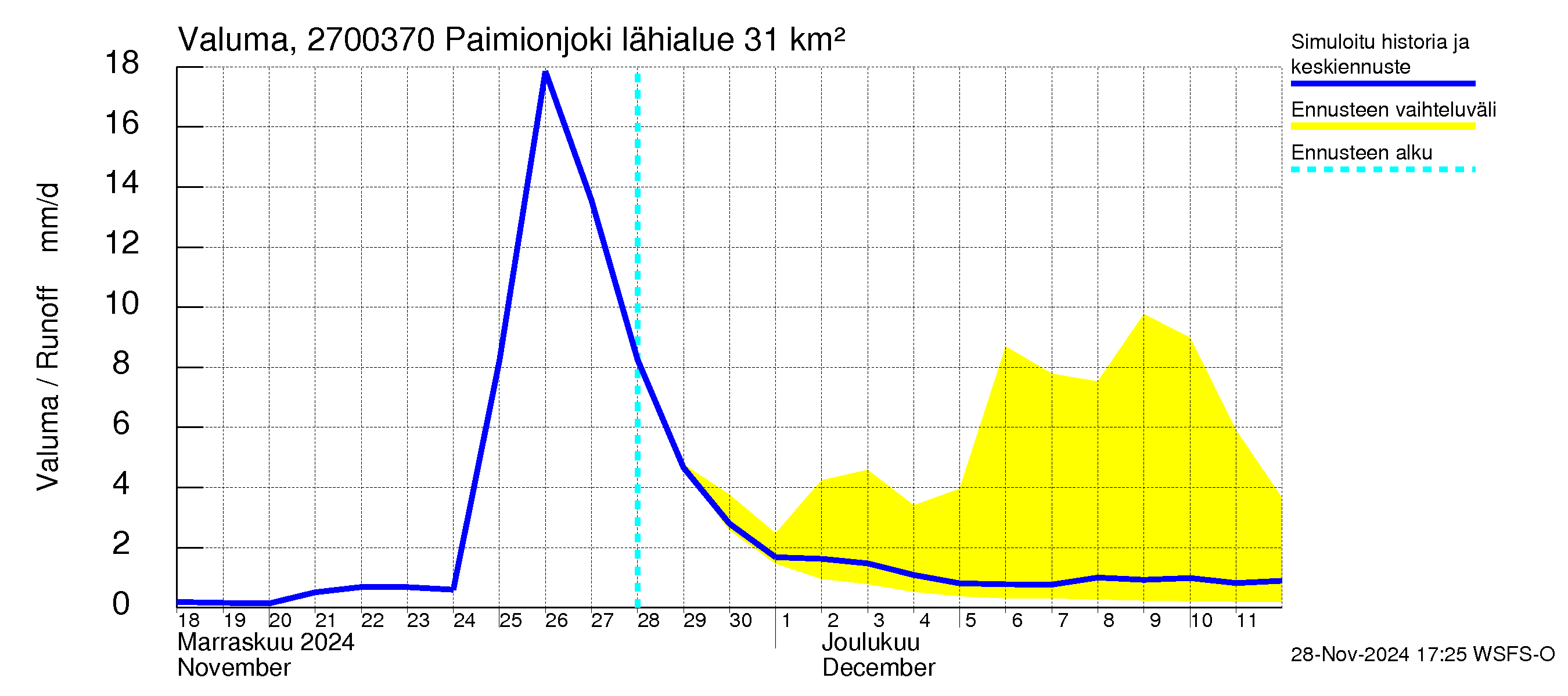 Paimionjoen vesistöalue - Paiminjoesta Aurajokeen: Valuma