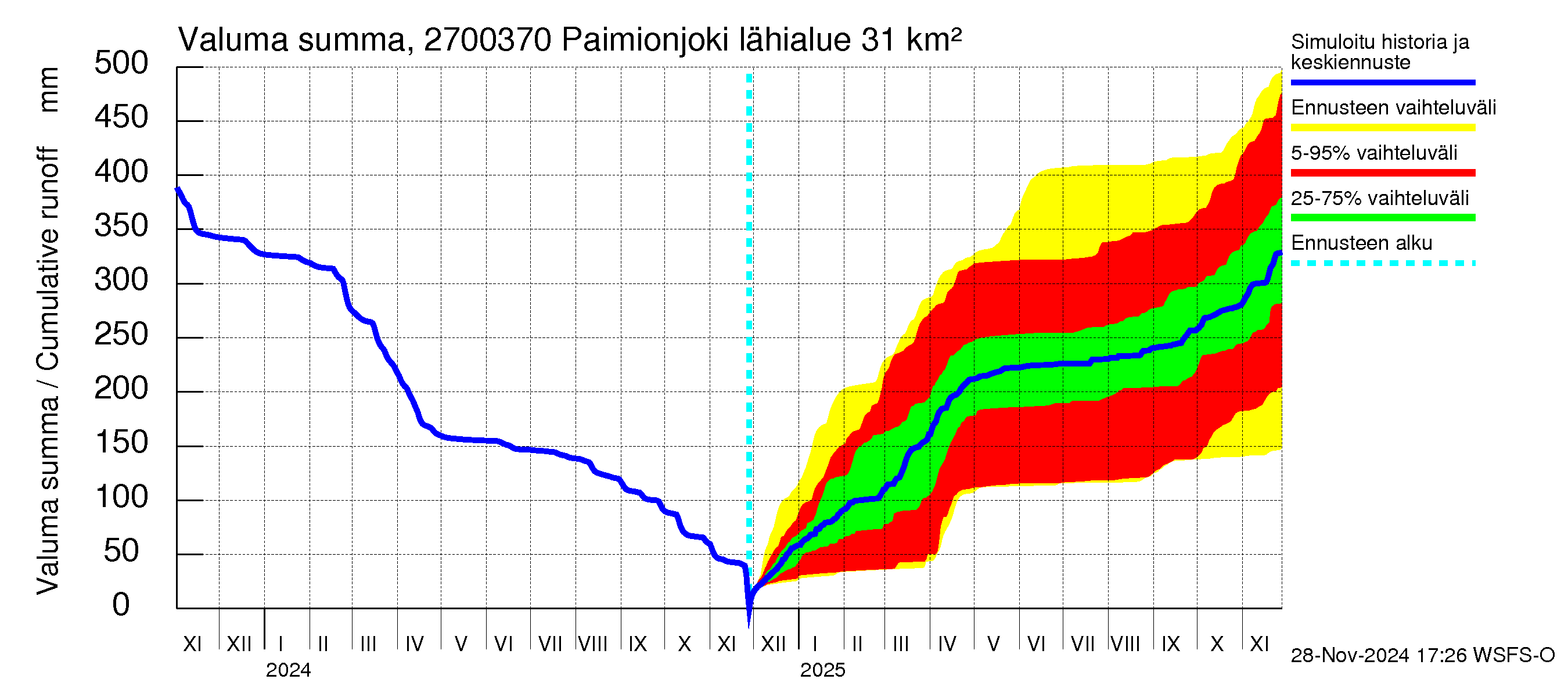 Paimionjoen vesistöalue - Paiminjoesta Aurajokeen: Valuma - summa