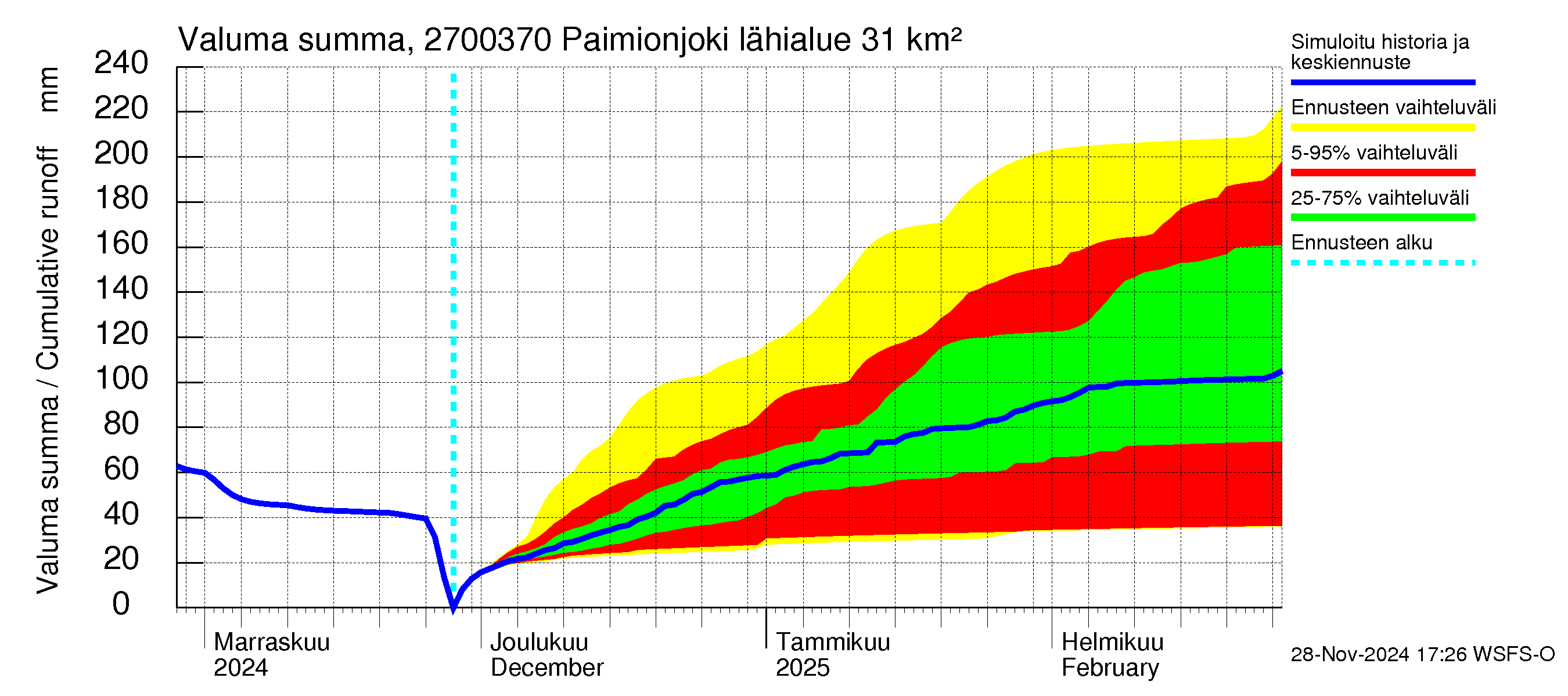 Paimionjoen vesistöalue - Paiminjoesta Aurajokeen: Valuma - summa