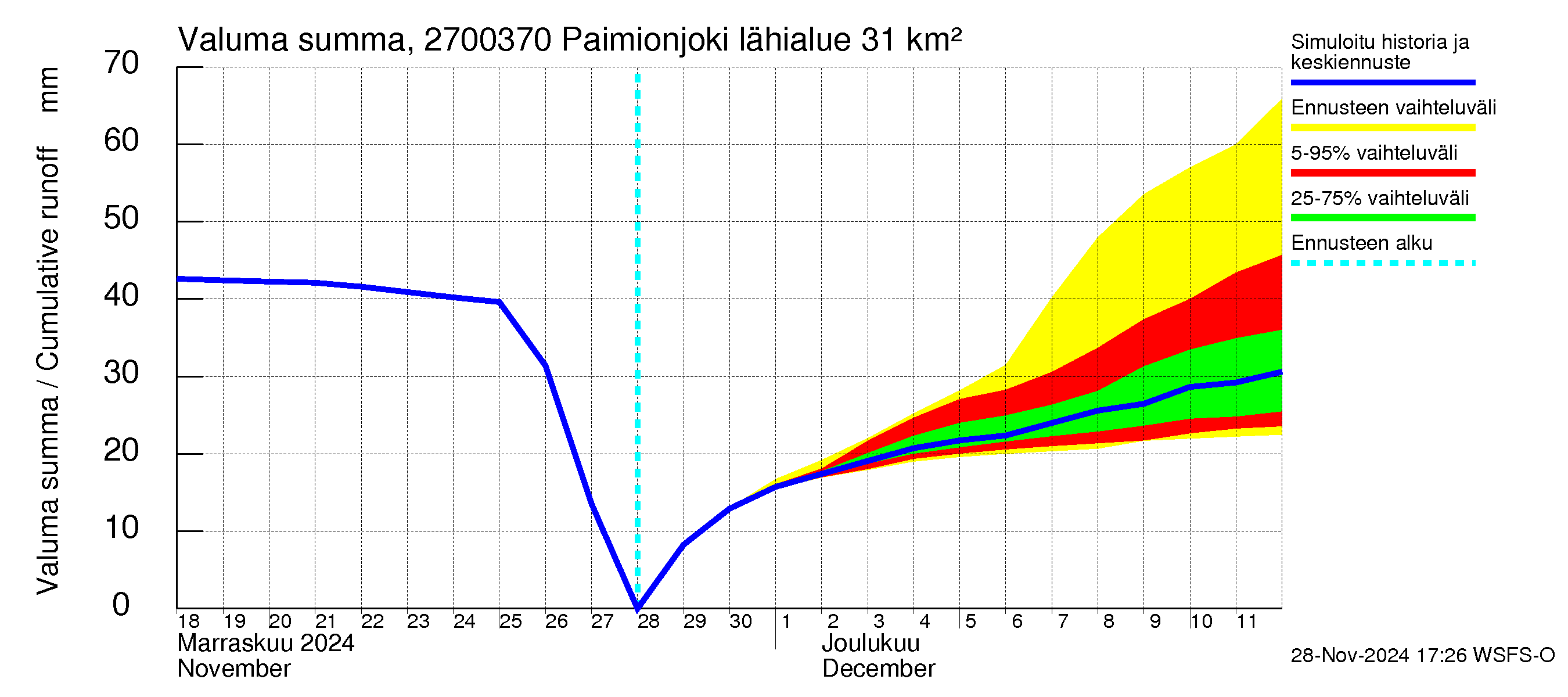 Paimionjoen vesistöalue - Paiminjoesta Aurajokeen: Valuma - summa