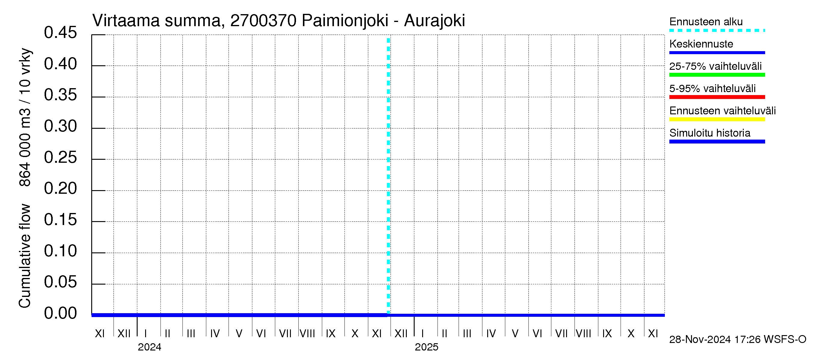 Paimionjoen vesistöalue - Paiminjoesta Aurajokeen: Virtaama / juoksutus - summa