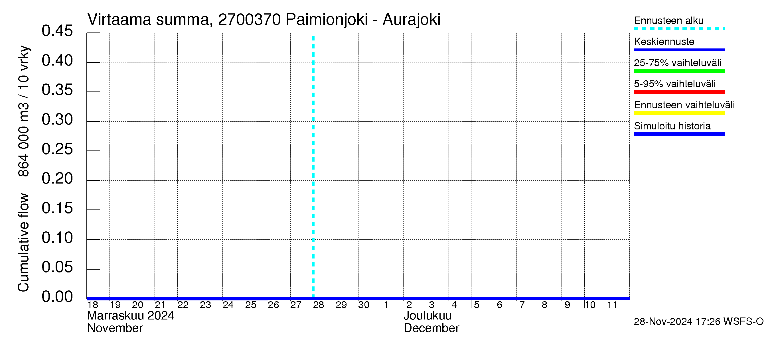 Paimionjoen vesistöalue - Paiminjoesta Aurajokeen: Virtaama / juoksutus - summa