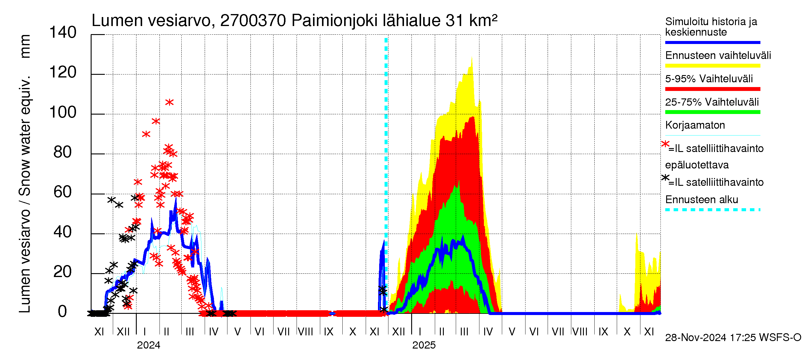 Paimionjoen vesistöalue - Paiminjoesta Aurajokeen: Lumen vesiarvo