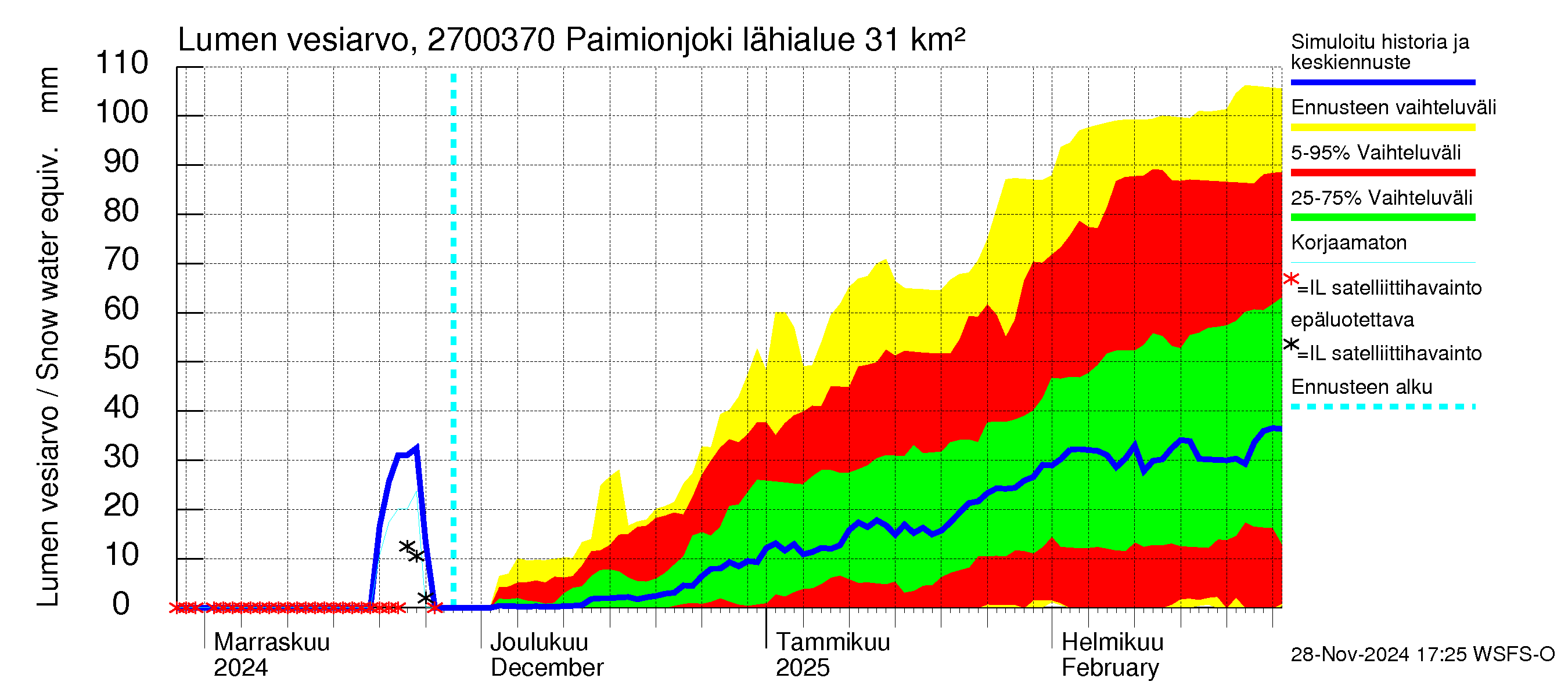 Paimionjoen vesistöalue - Paiminjoesta Aurajokeen: Lumen vesiarvo