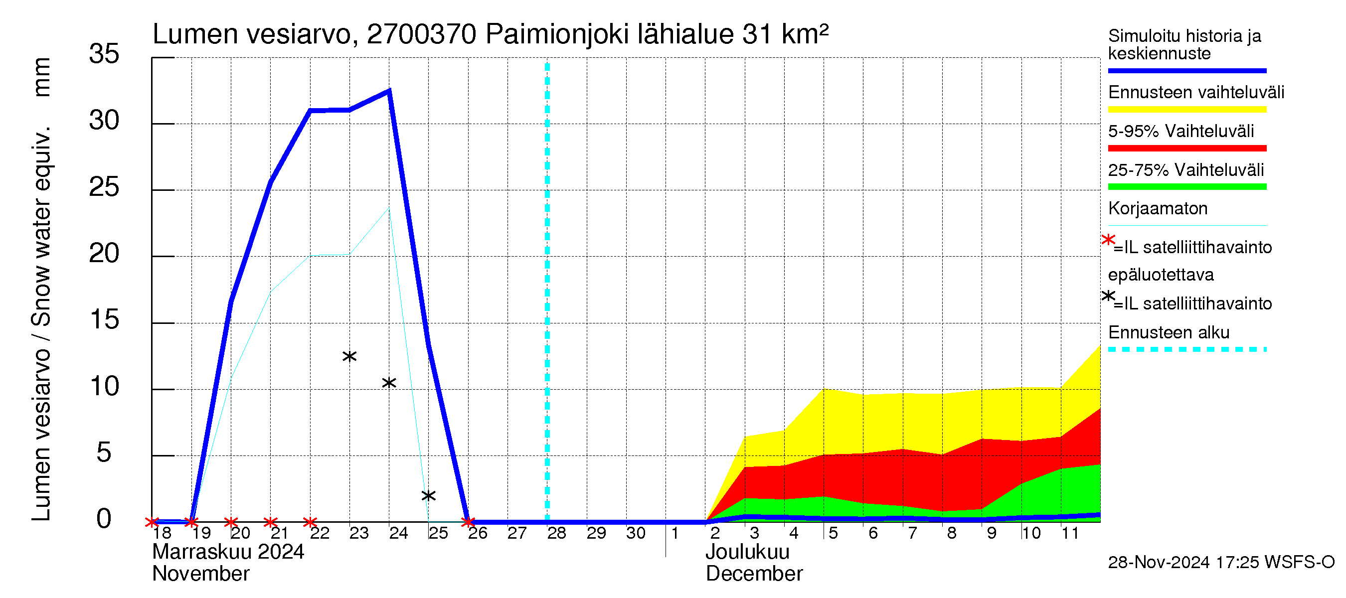 Paimionjoen vesistöalue - Paiminjoesta Aurajokeen: Lumen vesiarvo