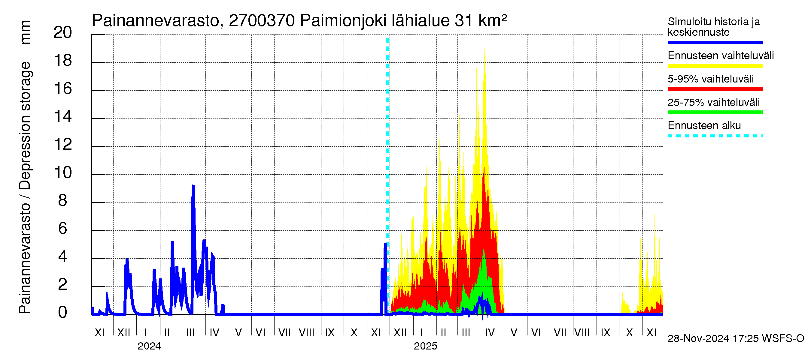 Paimionjoen vesistöalue - Paiminjoesta Aurajokeen: Painannevarasto