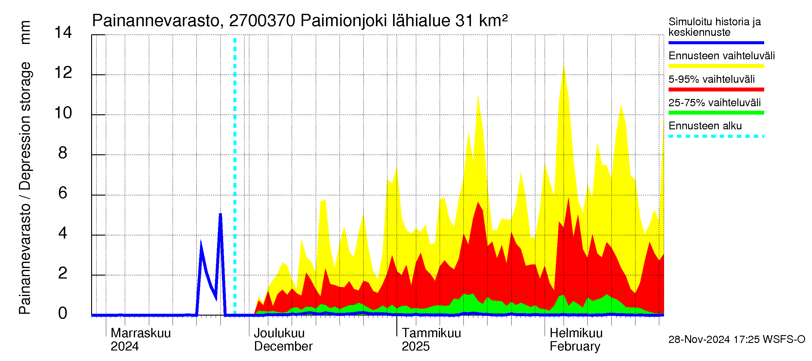 Paimionjoen vesistöalue - Paiminjoesta Aurajokeen: Painannevarasto