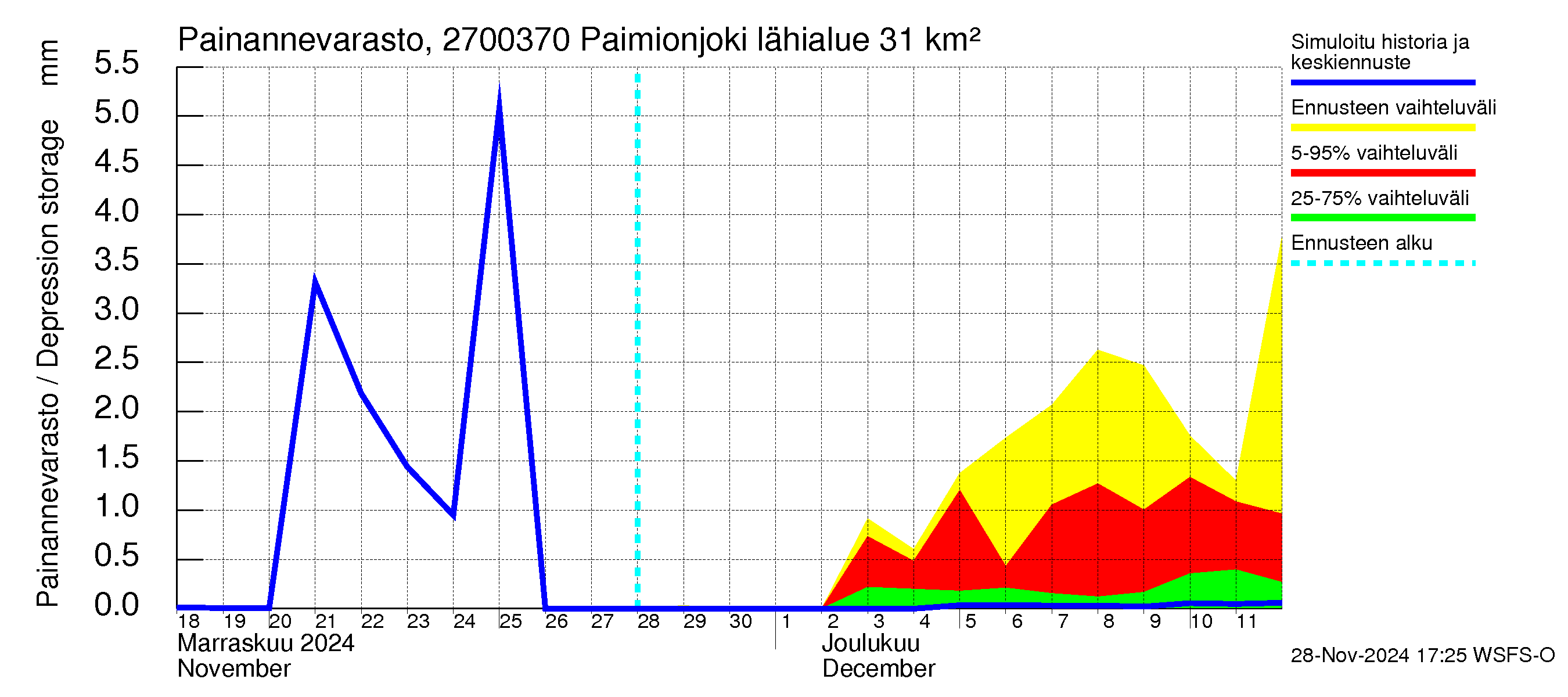 Paimionjoen vesistöalue - Paiminjoesta Aurajokeen: Painannevarasto