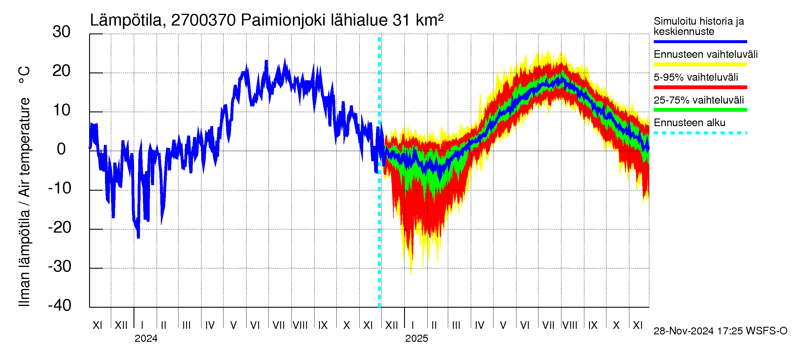 Paimionjoen vesistöalue - Paiminjoesta Aurajokeen: Ilman lämpötila