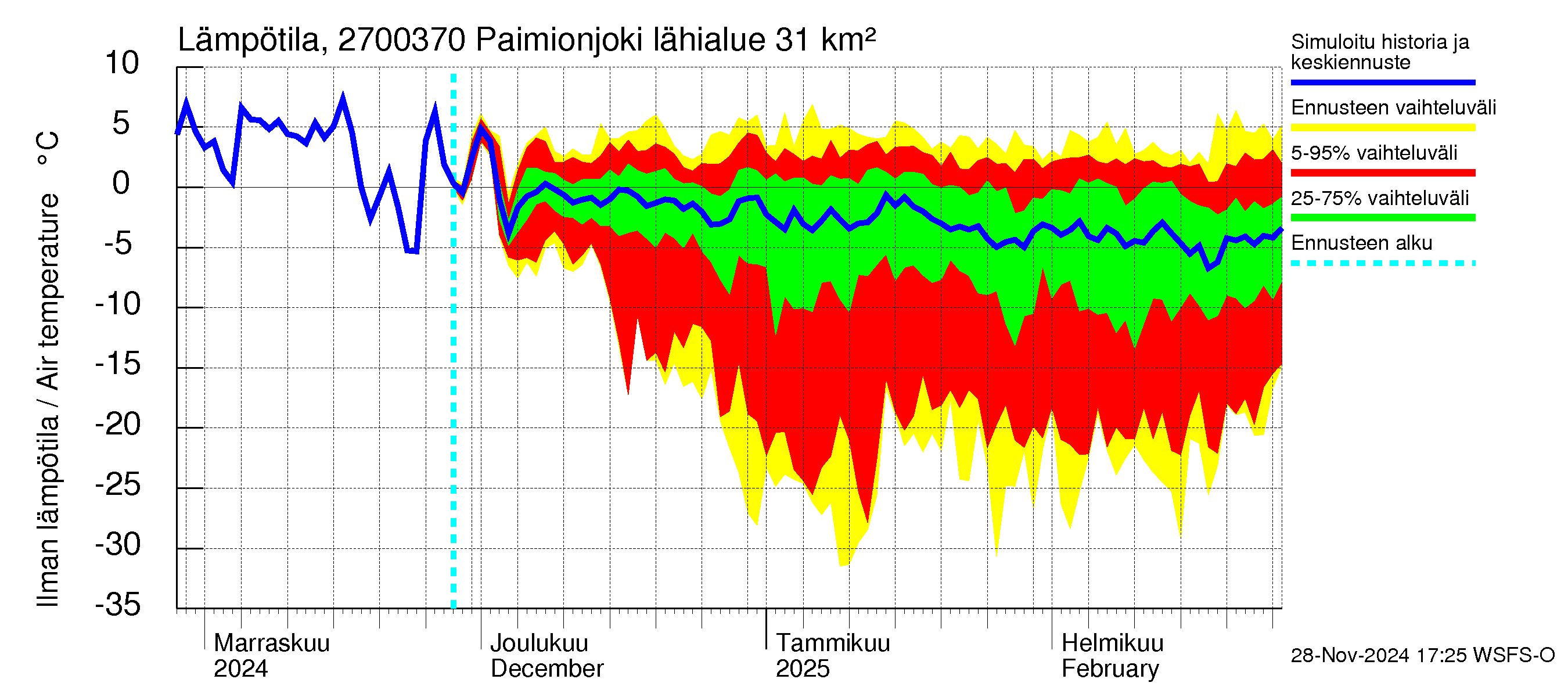 Paimionjoen vesistöalue - Paiminjoesta Aurajokeen: Ilman lämpötila