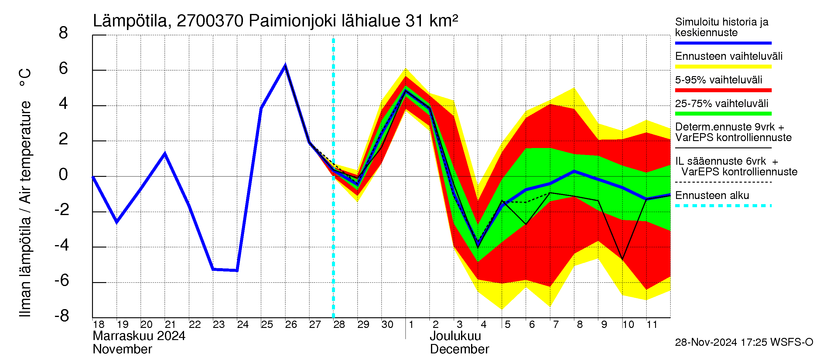 Paimionjoen vesistöalue - Paiminjoesta Aurajokeen: Ilman lämpötila