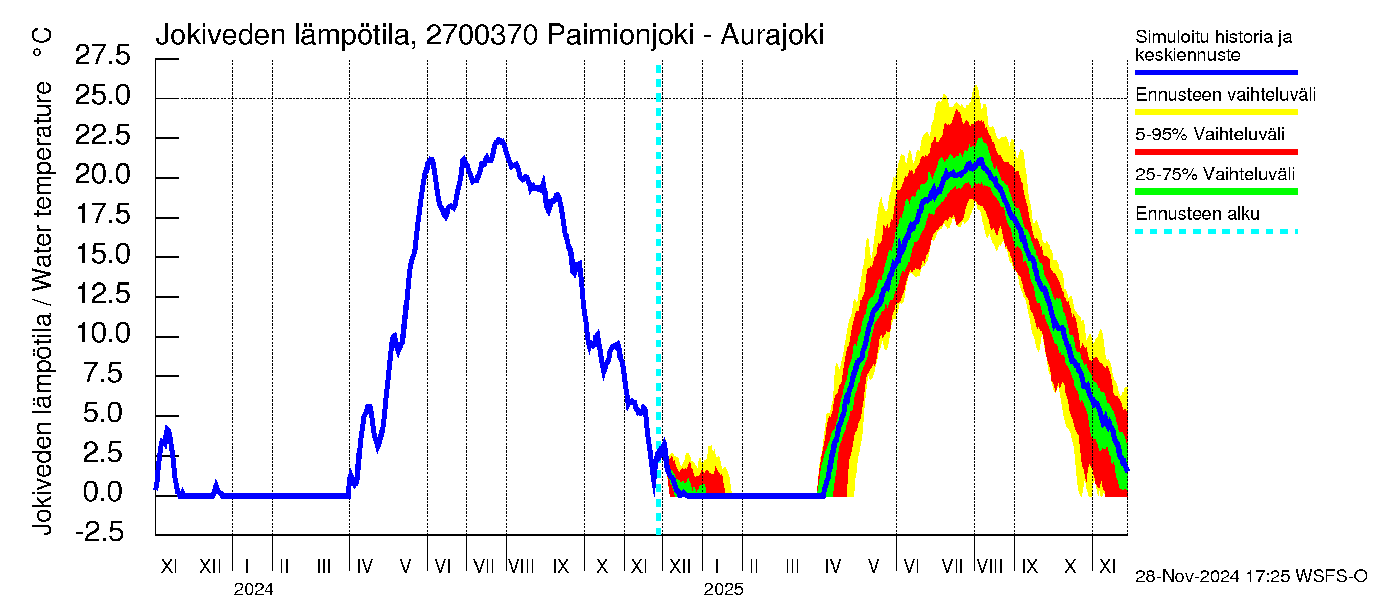 Paimionjoen vesistöalue - Paiminjoesta Aurajokeen: Jokiveden lämpötila