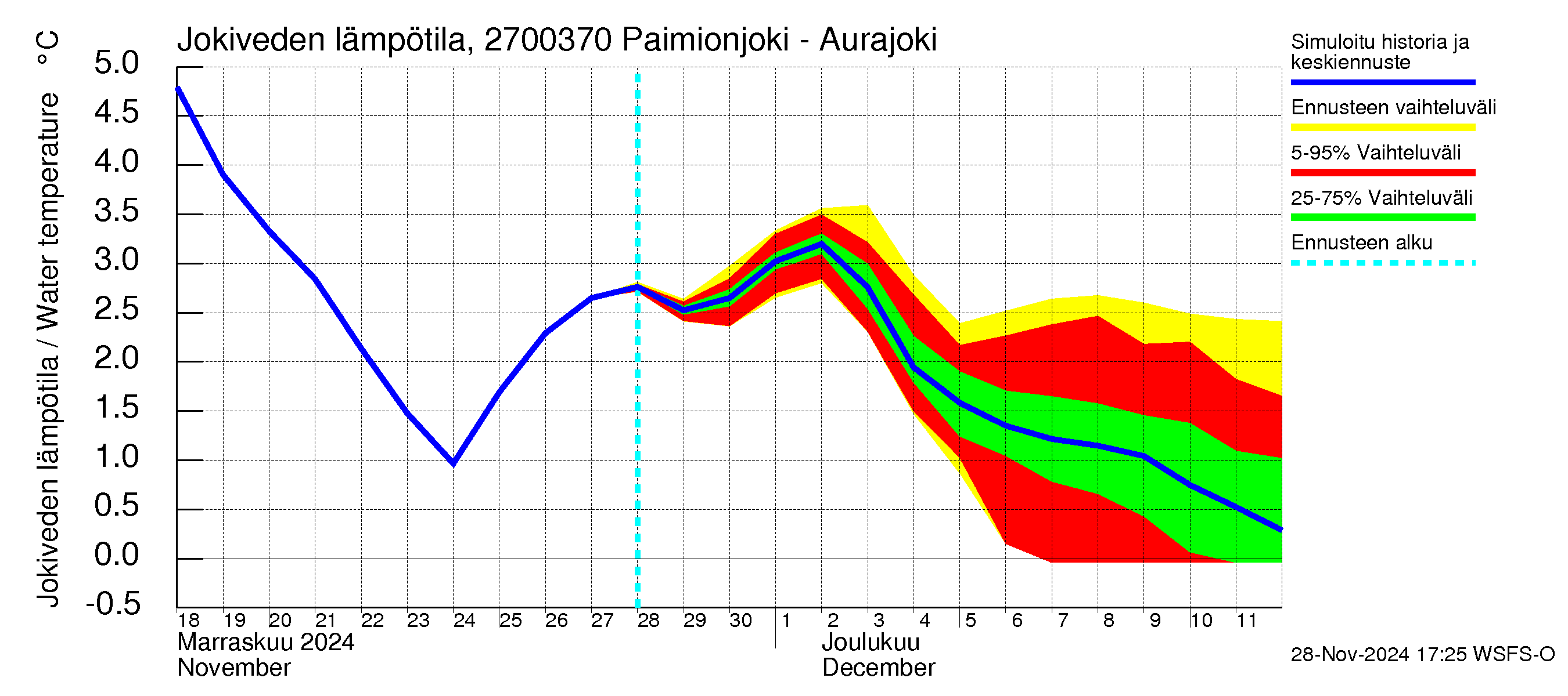 Paimionjoen vesistöalue - Paiminjoesta Aurajokeen: Jokiveden lämpötila